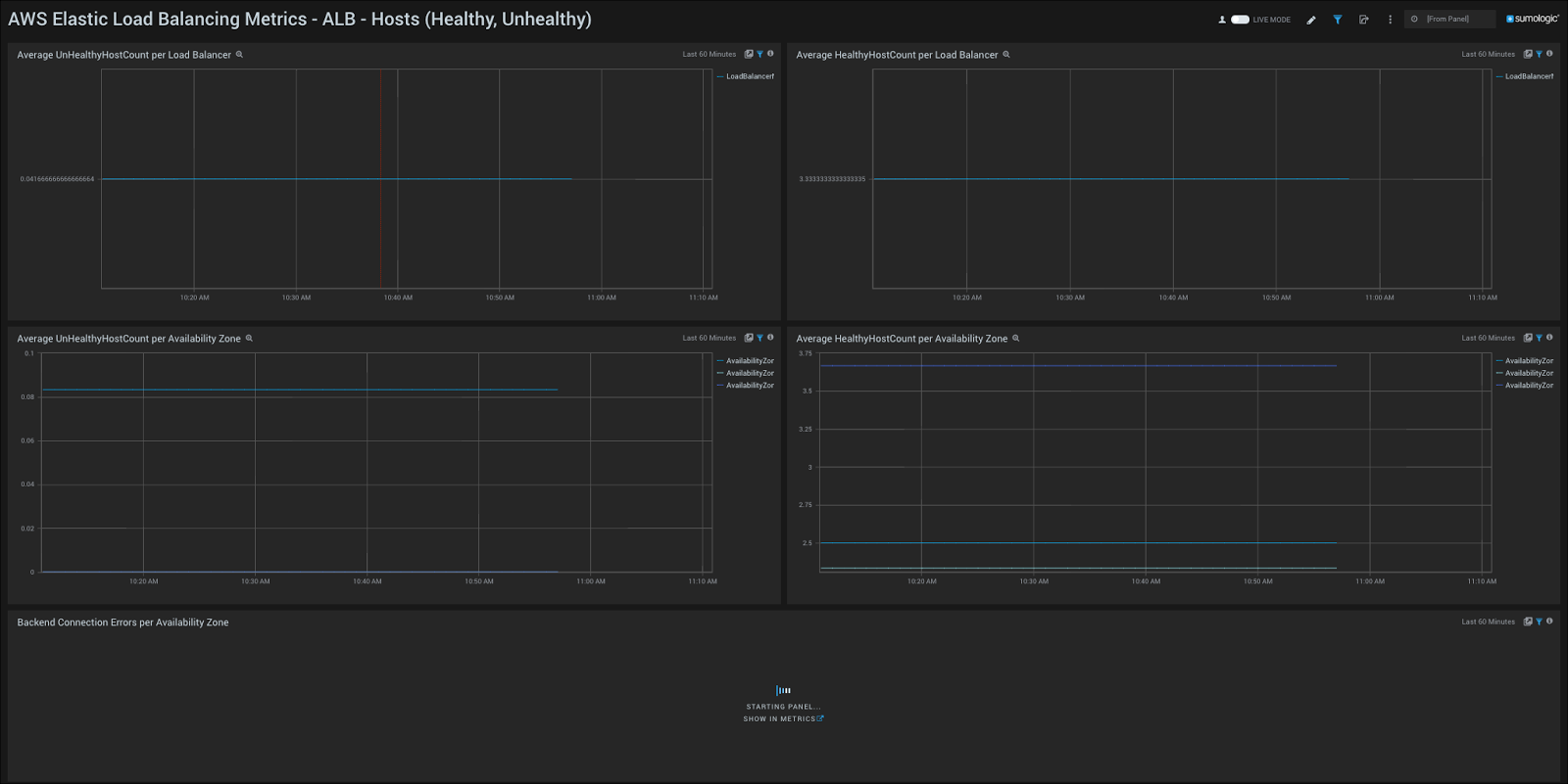 Amazon CloudWatch - ELB Metrics dashboards