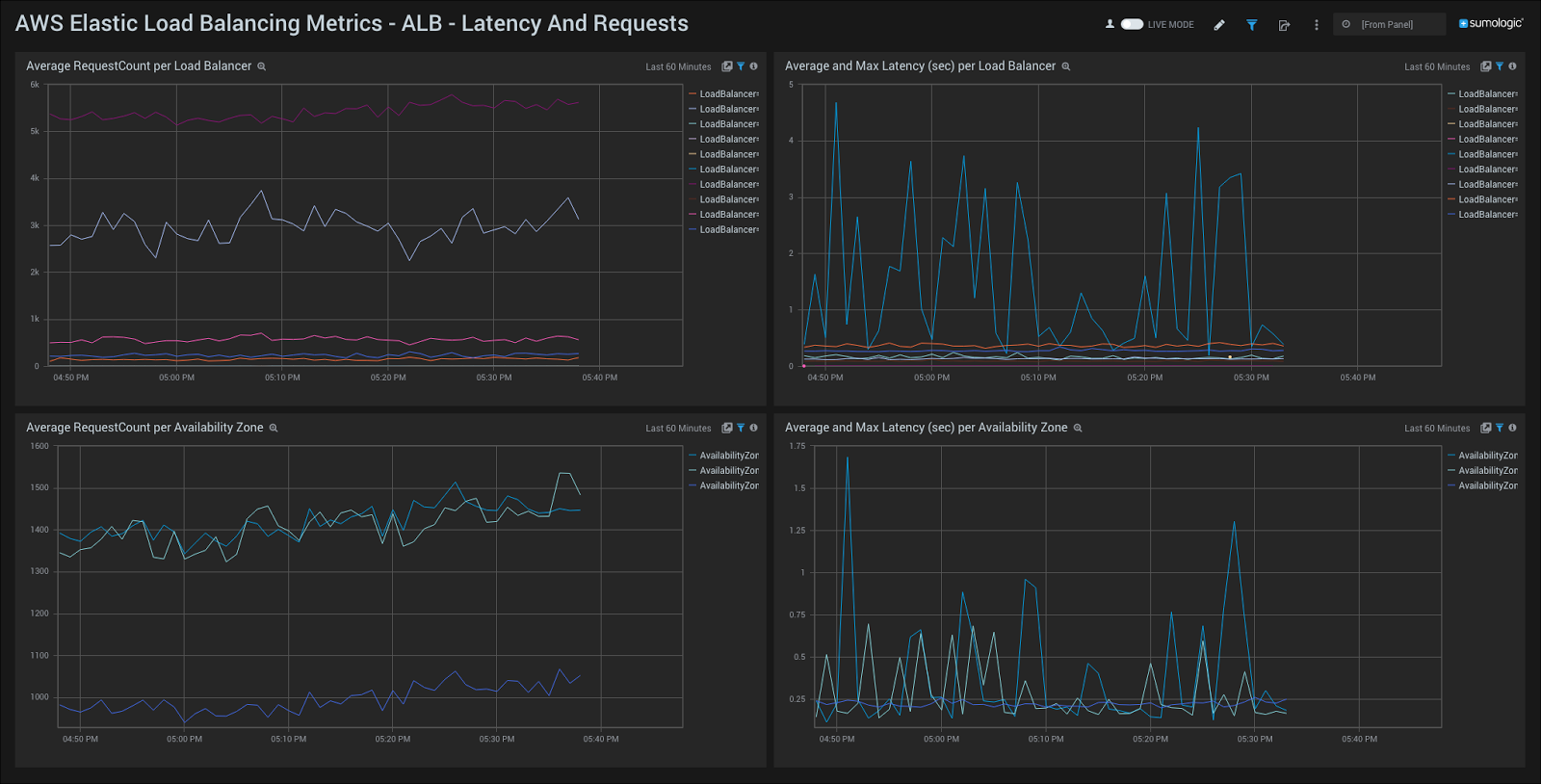 Amazon CloudWatch - ELB Metrics dashboards