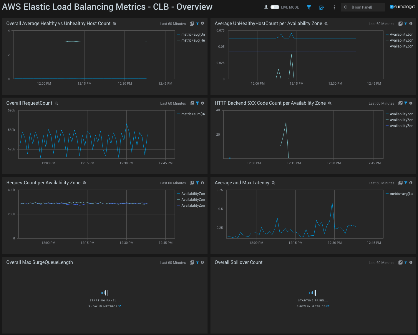 Amazon CloudWatch - ELB Metrics dashboards