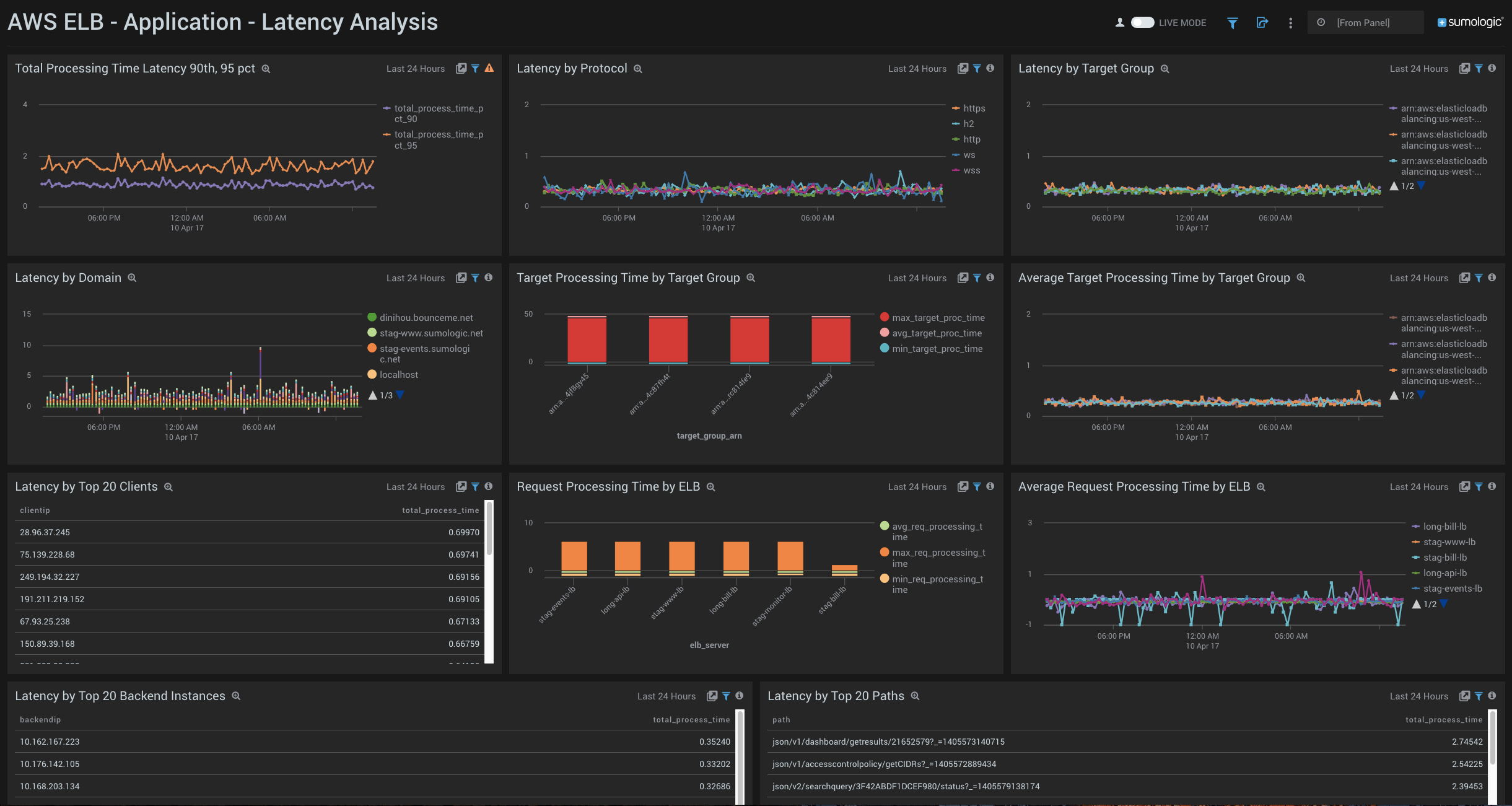 AWS Elastic Load Balancer - Application