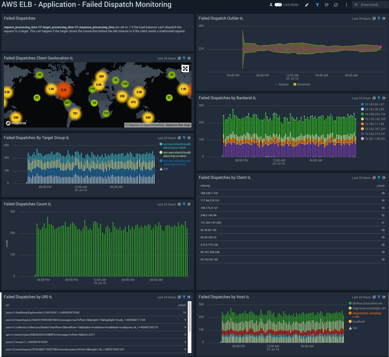 AWS Elastic Load Balancer - Application