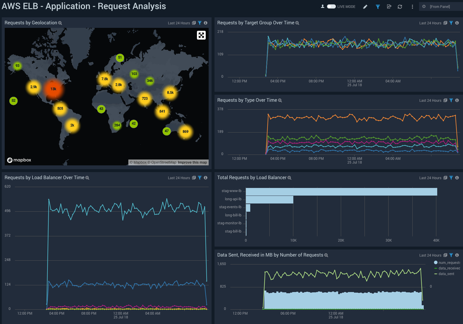 AWS Elastic Load Balancer - Application