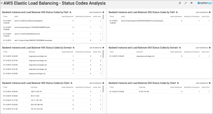 AWS Elastic Load Balancing dashboard