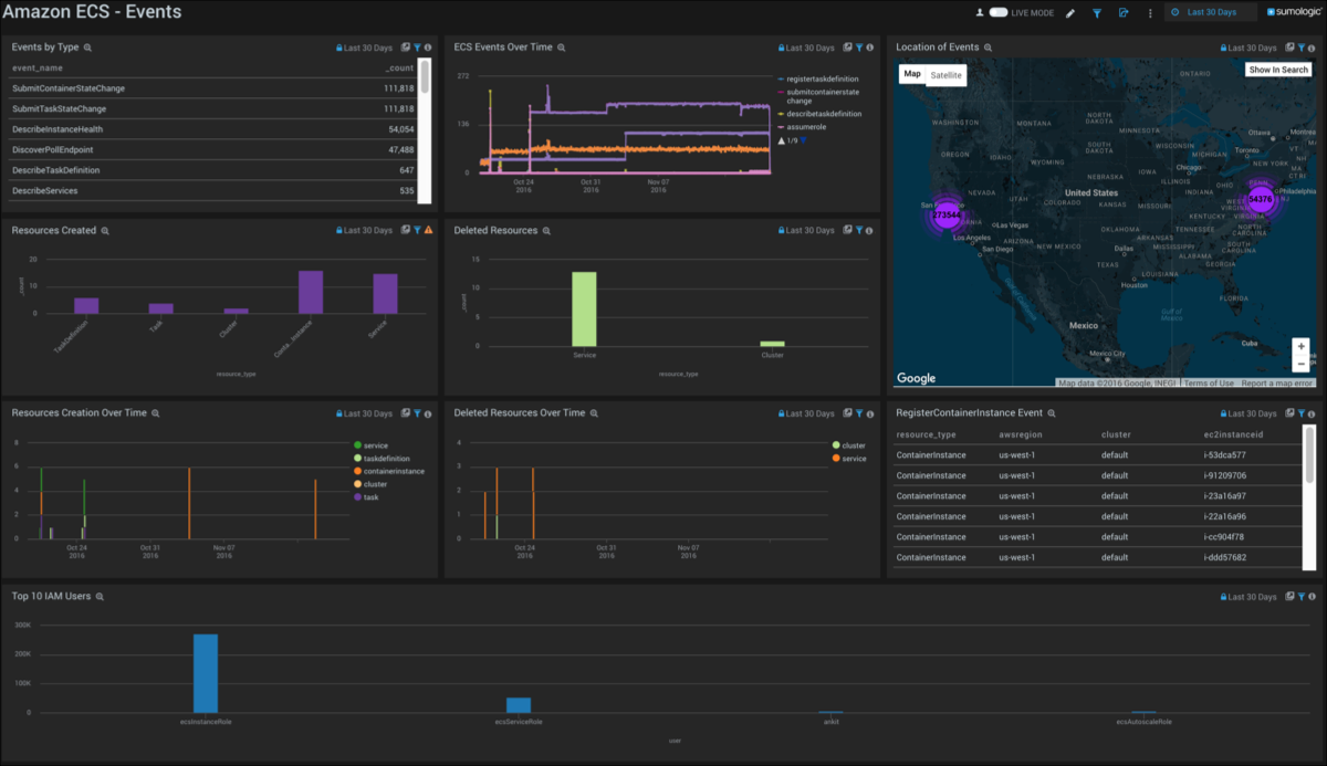 Amazon ECS