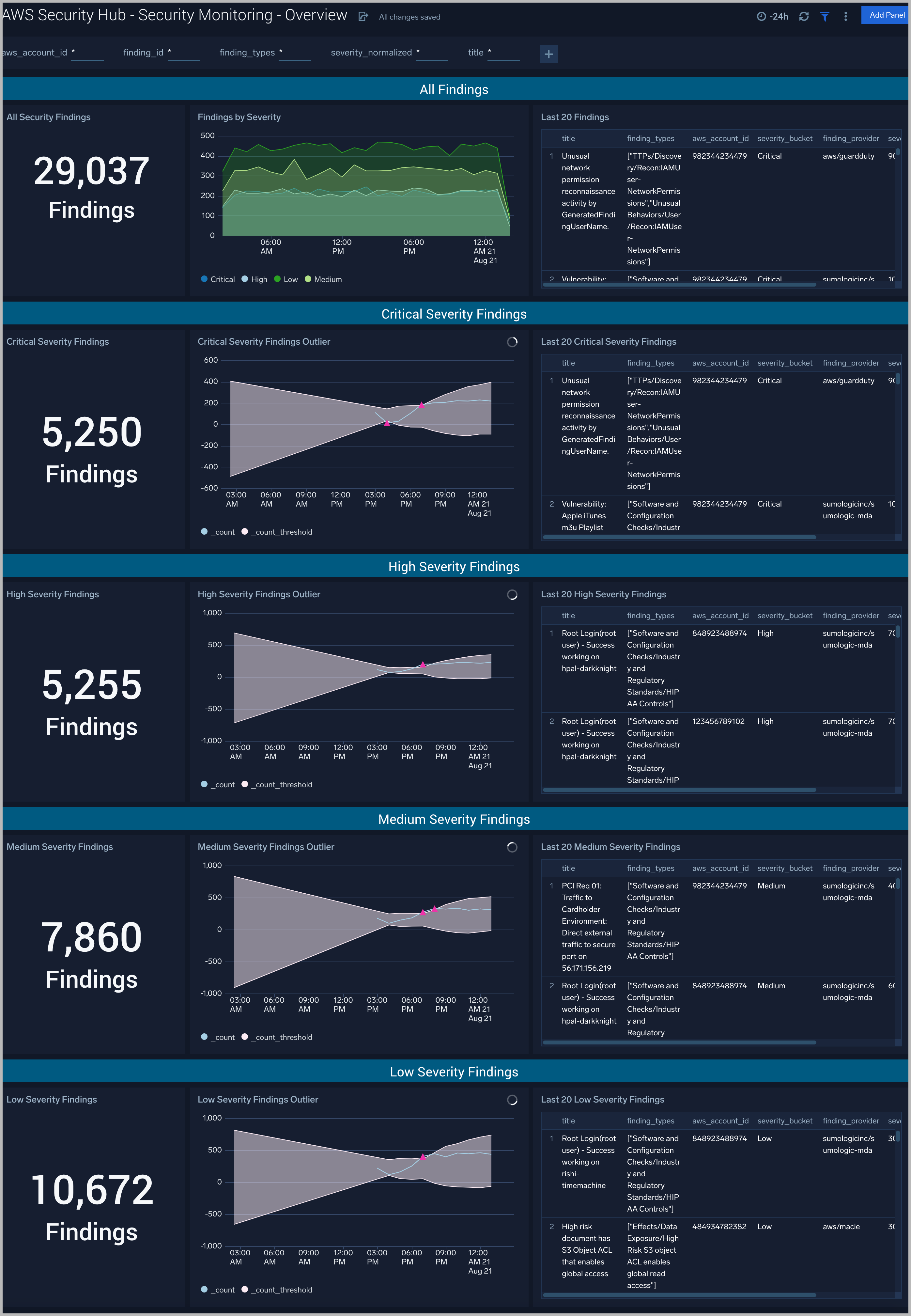 AWS Security Hub dashboards