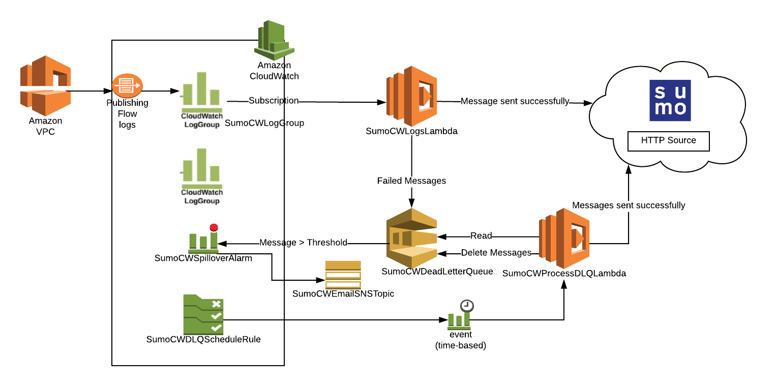 AWSCloudWatch-Collection