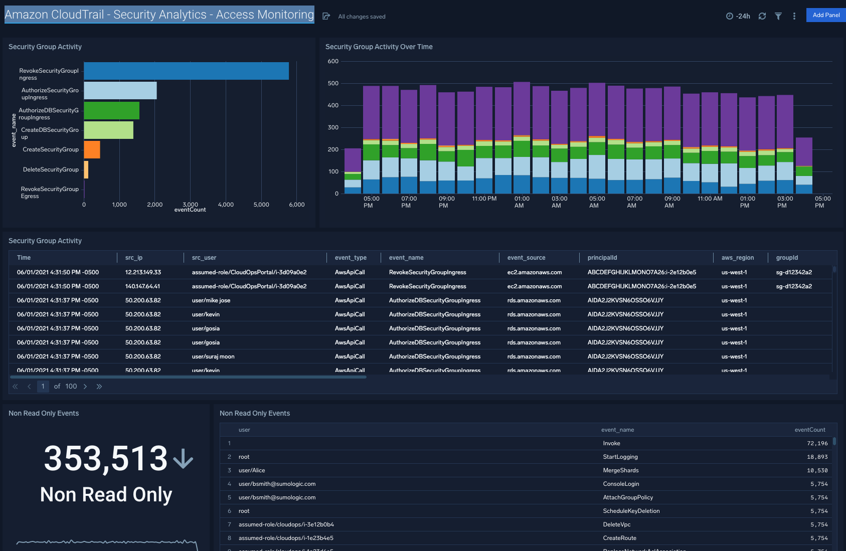 Amazon CloudTrail - Security Analytics dashboards