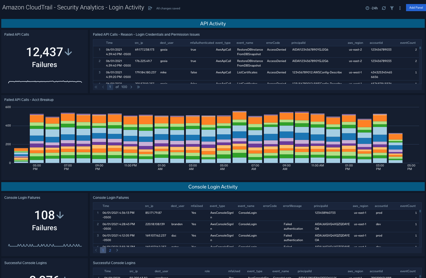 Amazon CloudTrail - Security Analytics dashboards