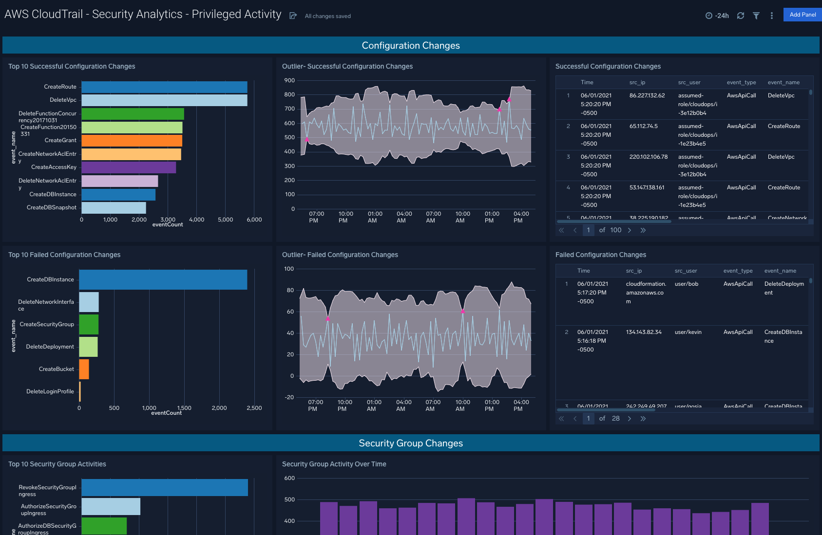 Amazon CloudTrail - Security Analytics dashboards