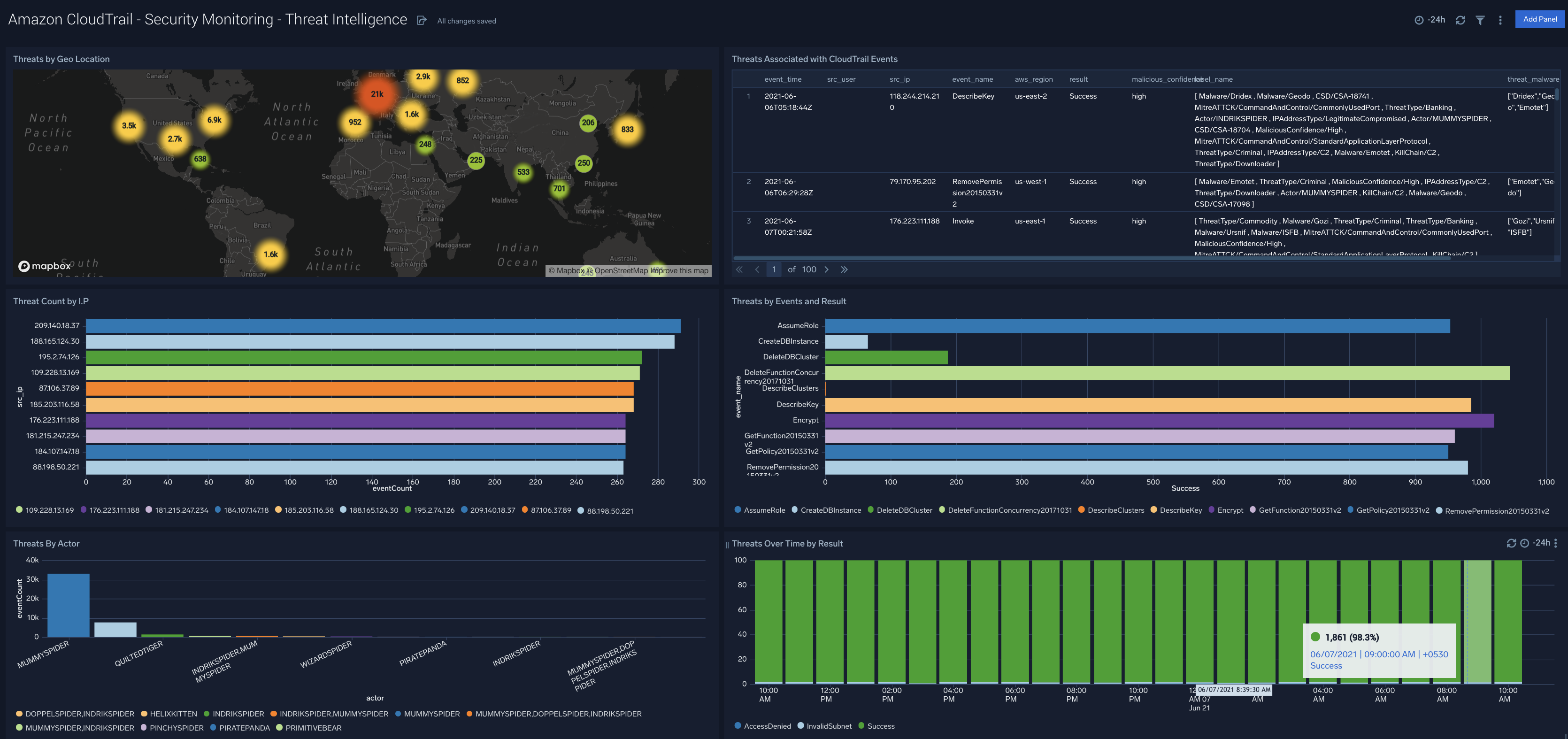 Amazon CloudTrail - Security Analytics dashboards