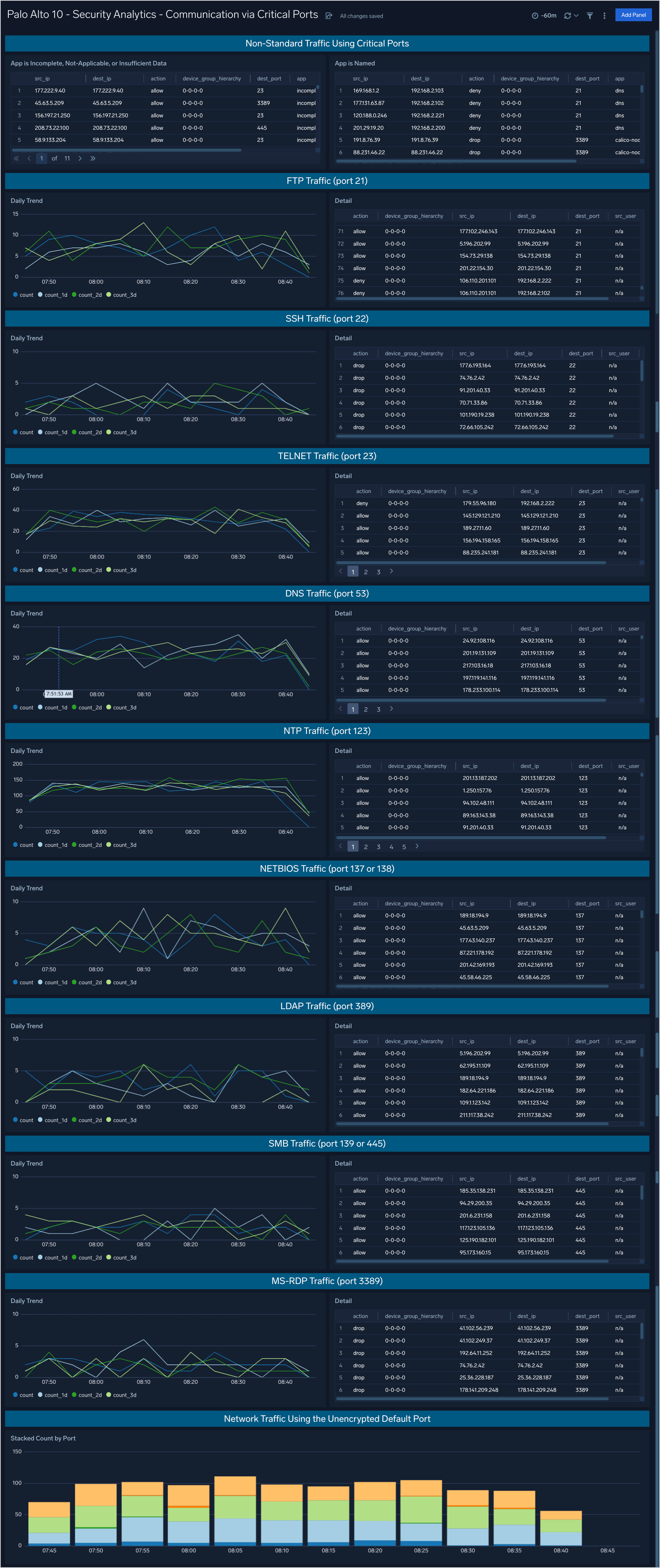 Palo Alto Firewall 10 Security Dashboards