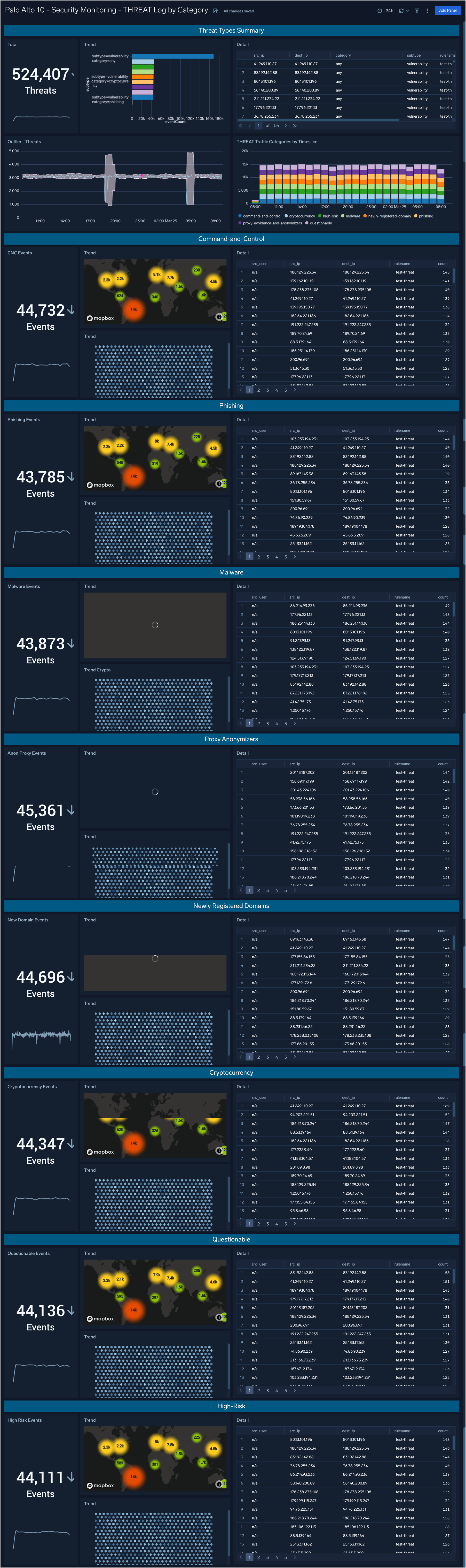 Palo Alto Firewall 10 Security Dashboards