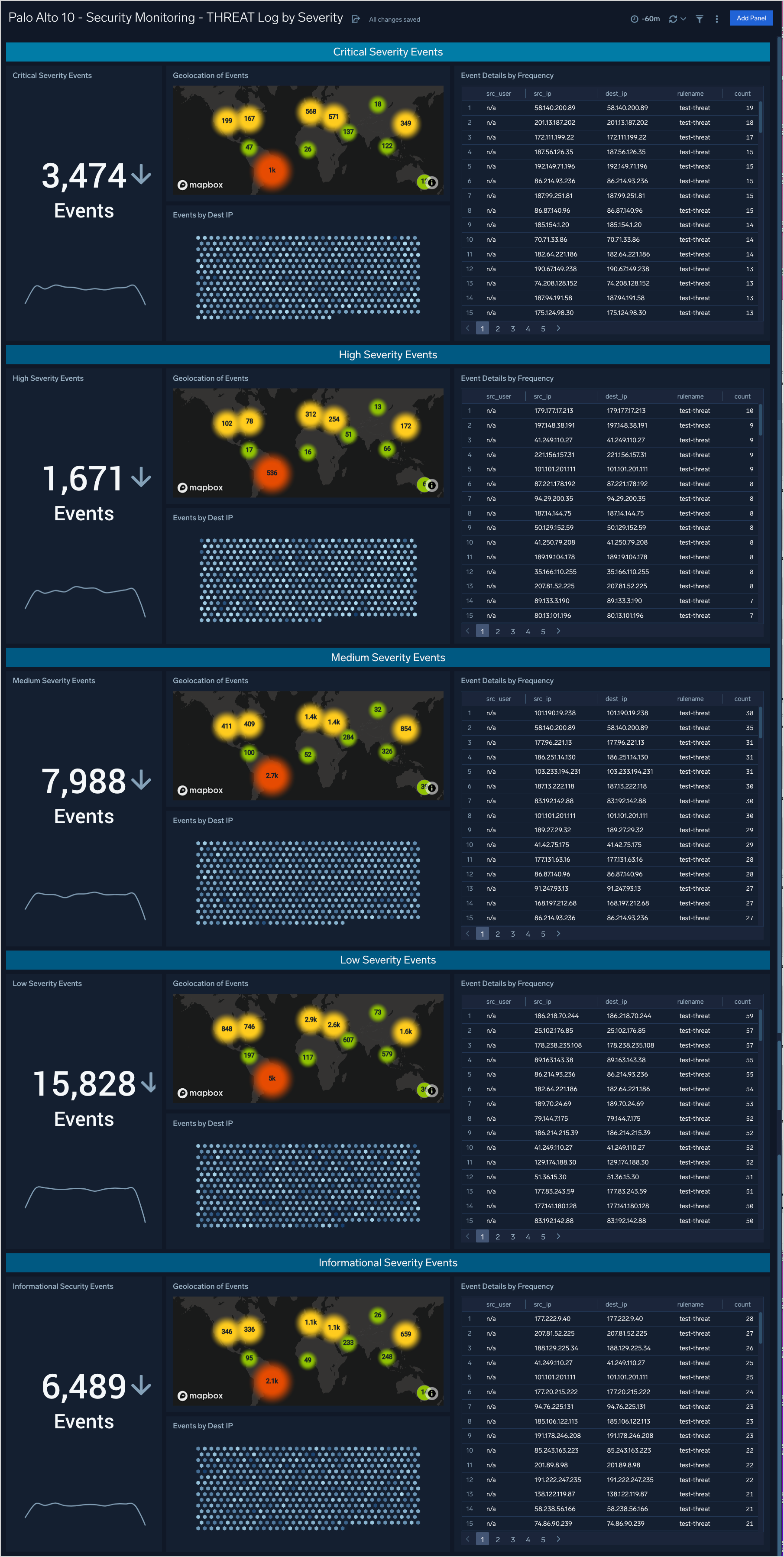 Palo Alto Firewall 10 Security Dashboards