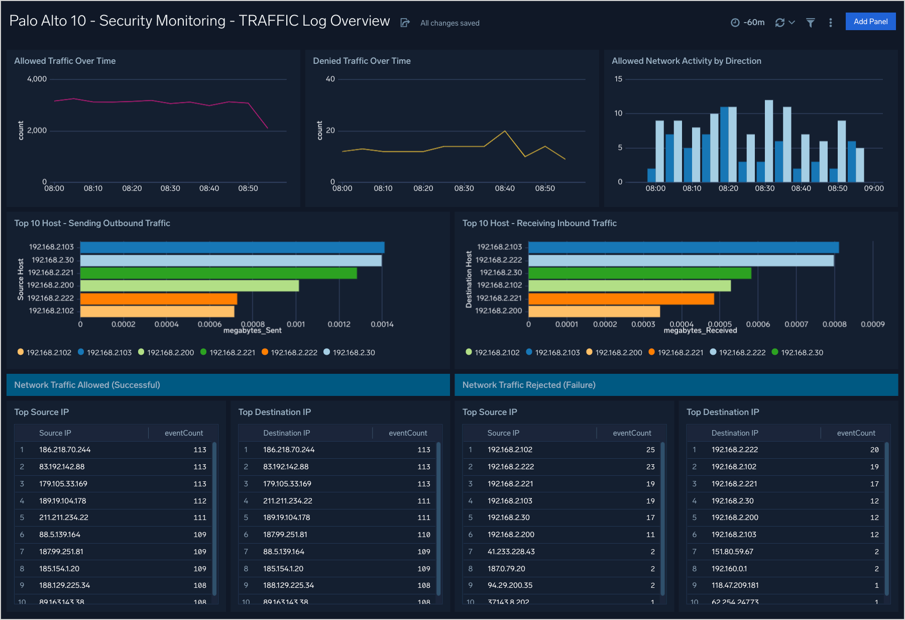 Palo Alto Firewall 10 Security Dashboards