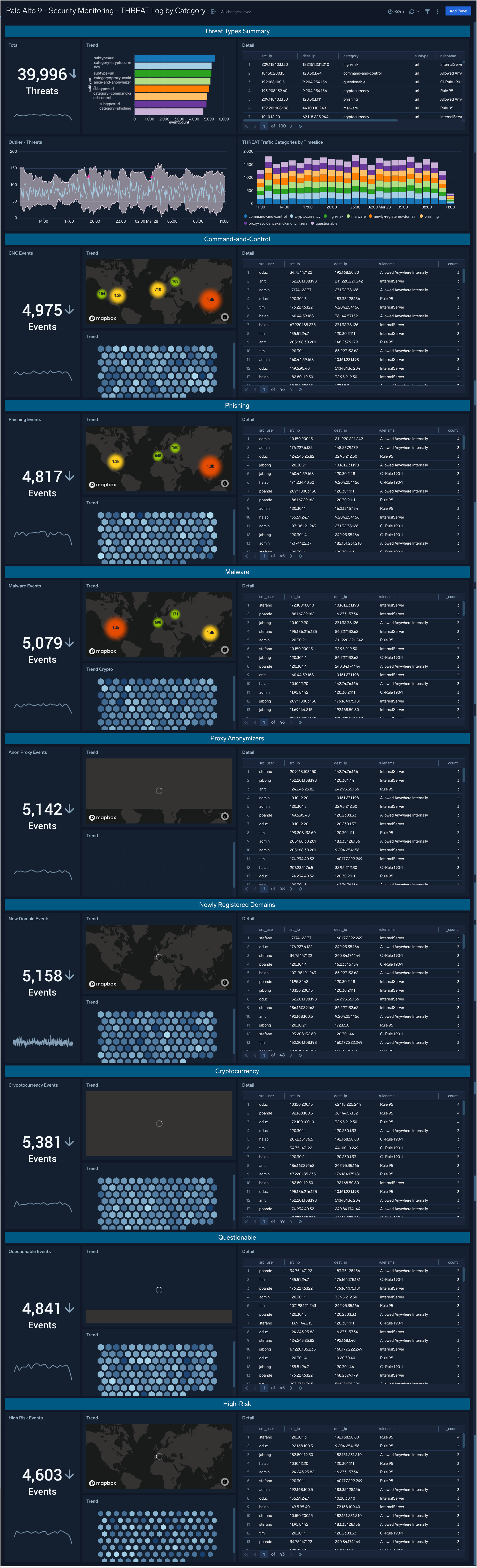 Palo Alto 9 Security Dashboards