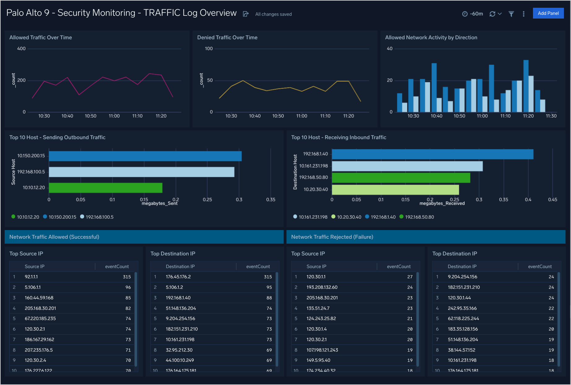 Palo Alto 9 Security Dashboards