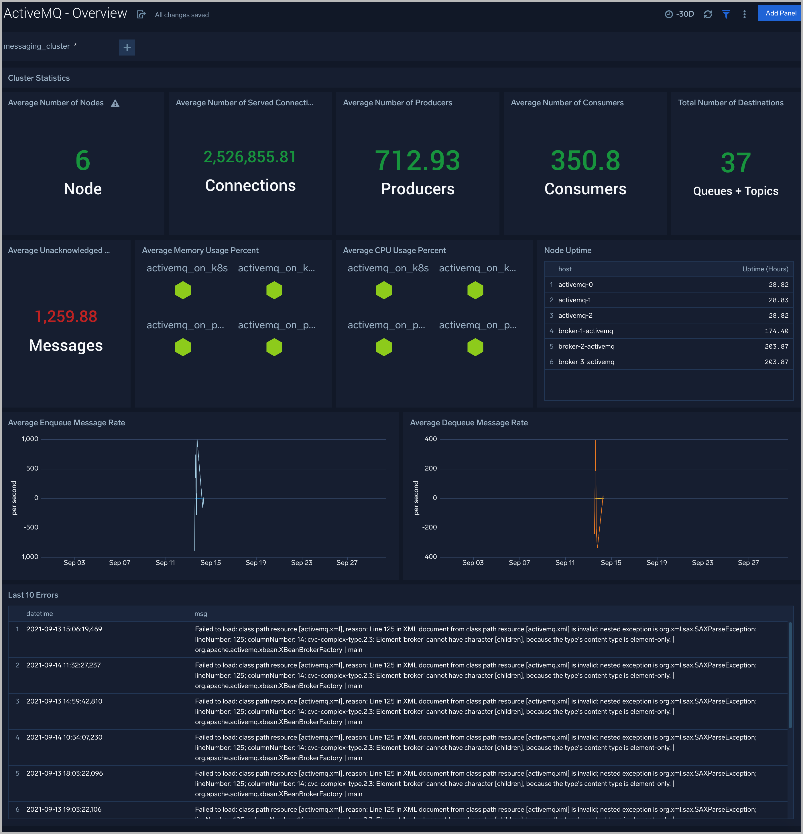 ActiveMQ dashboards