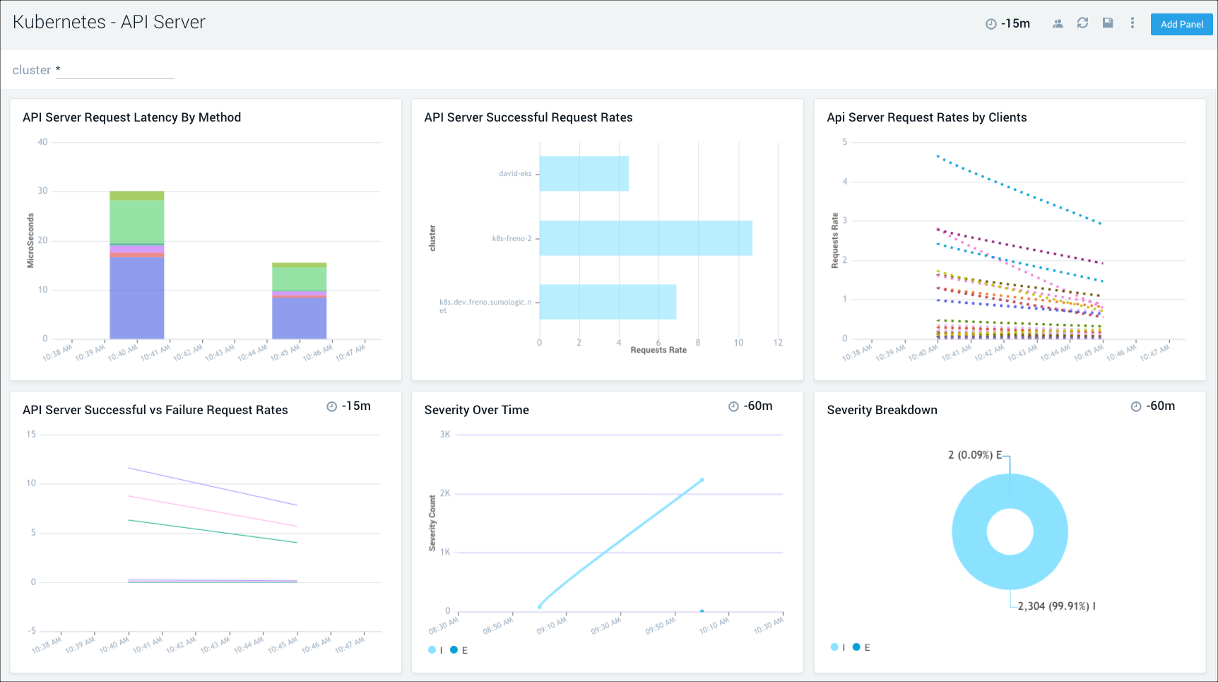 K8s control plane dashboards