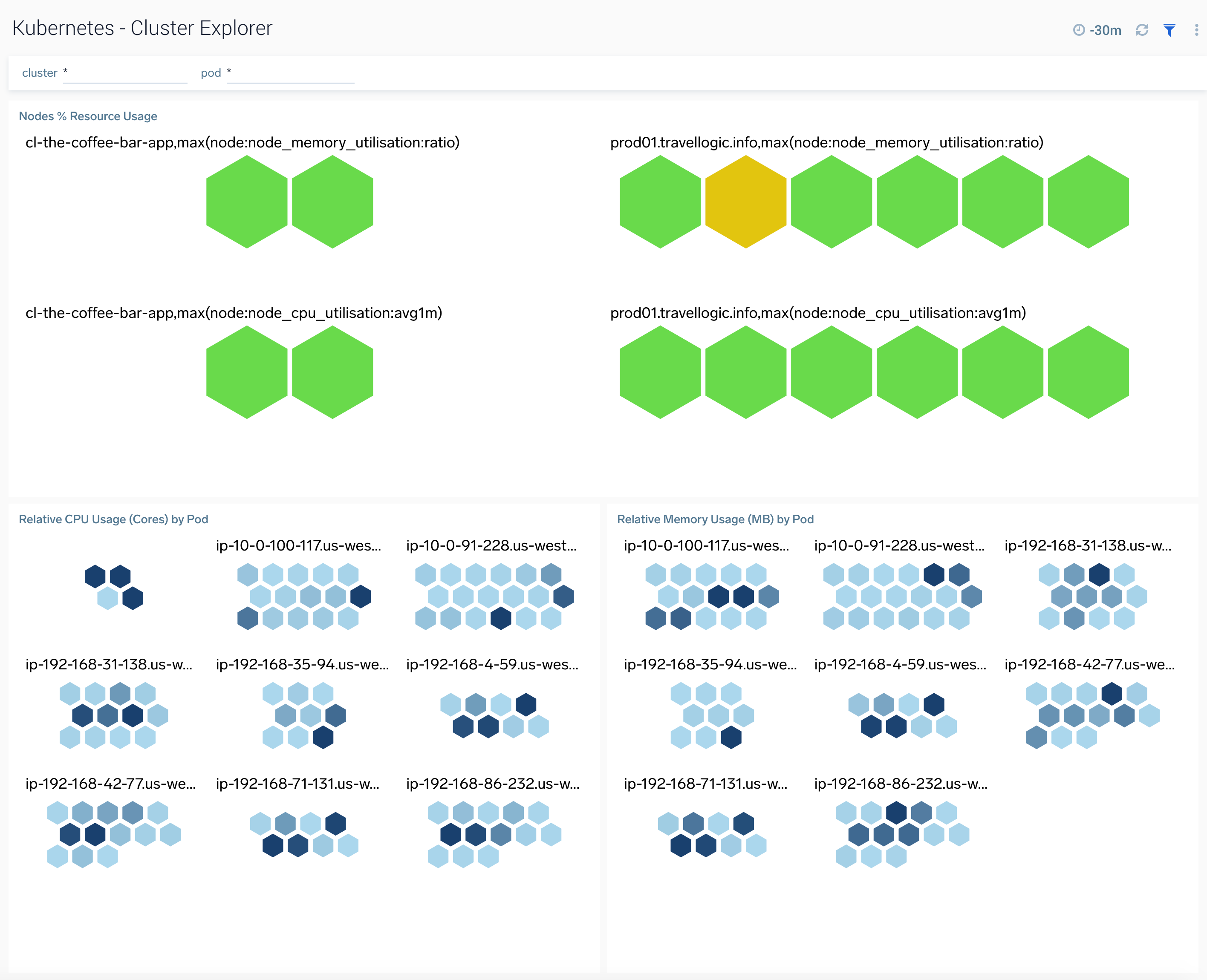 K8s dashboards