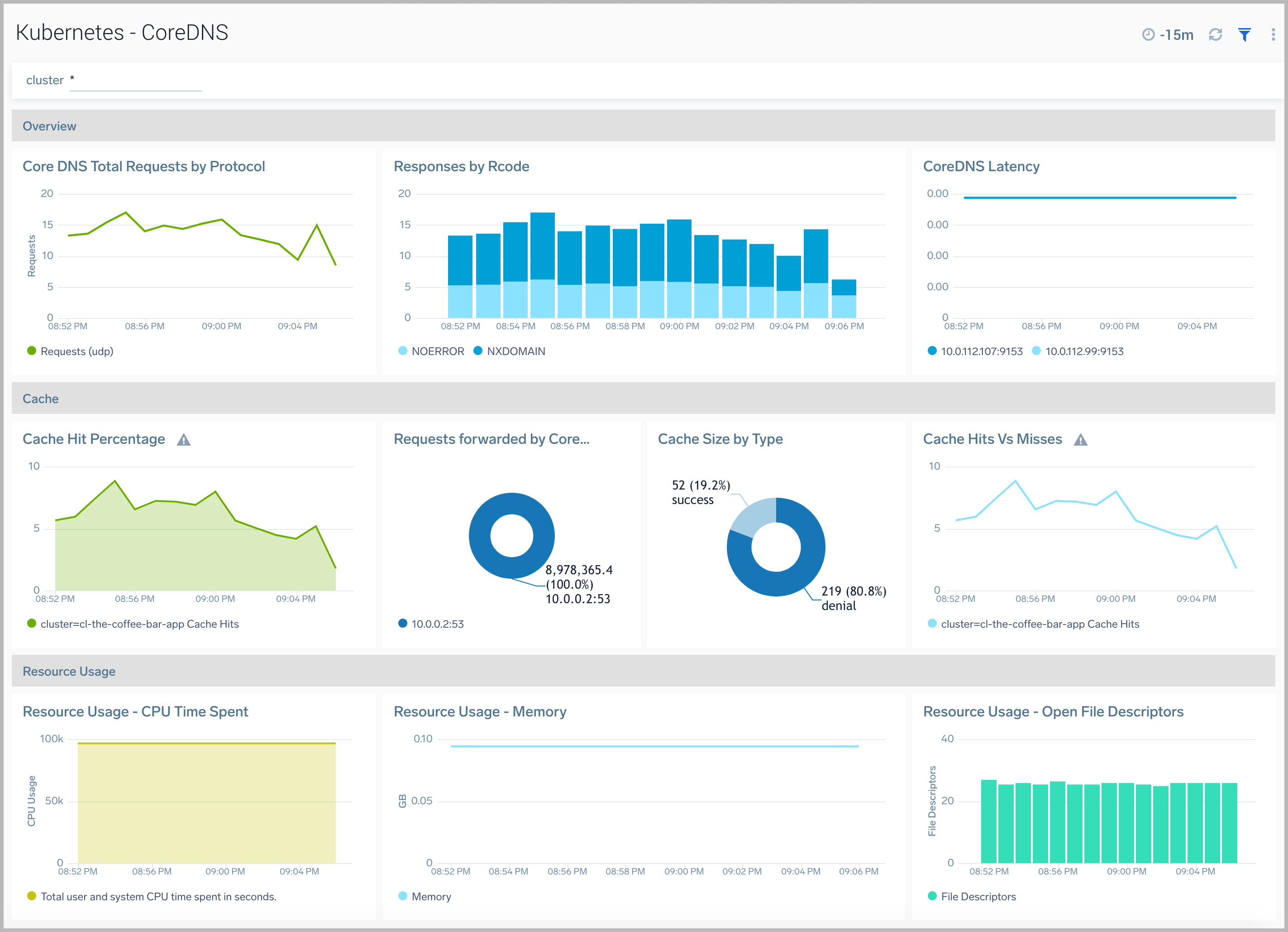 K8s dashboards