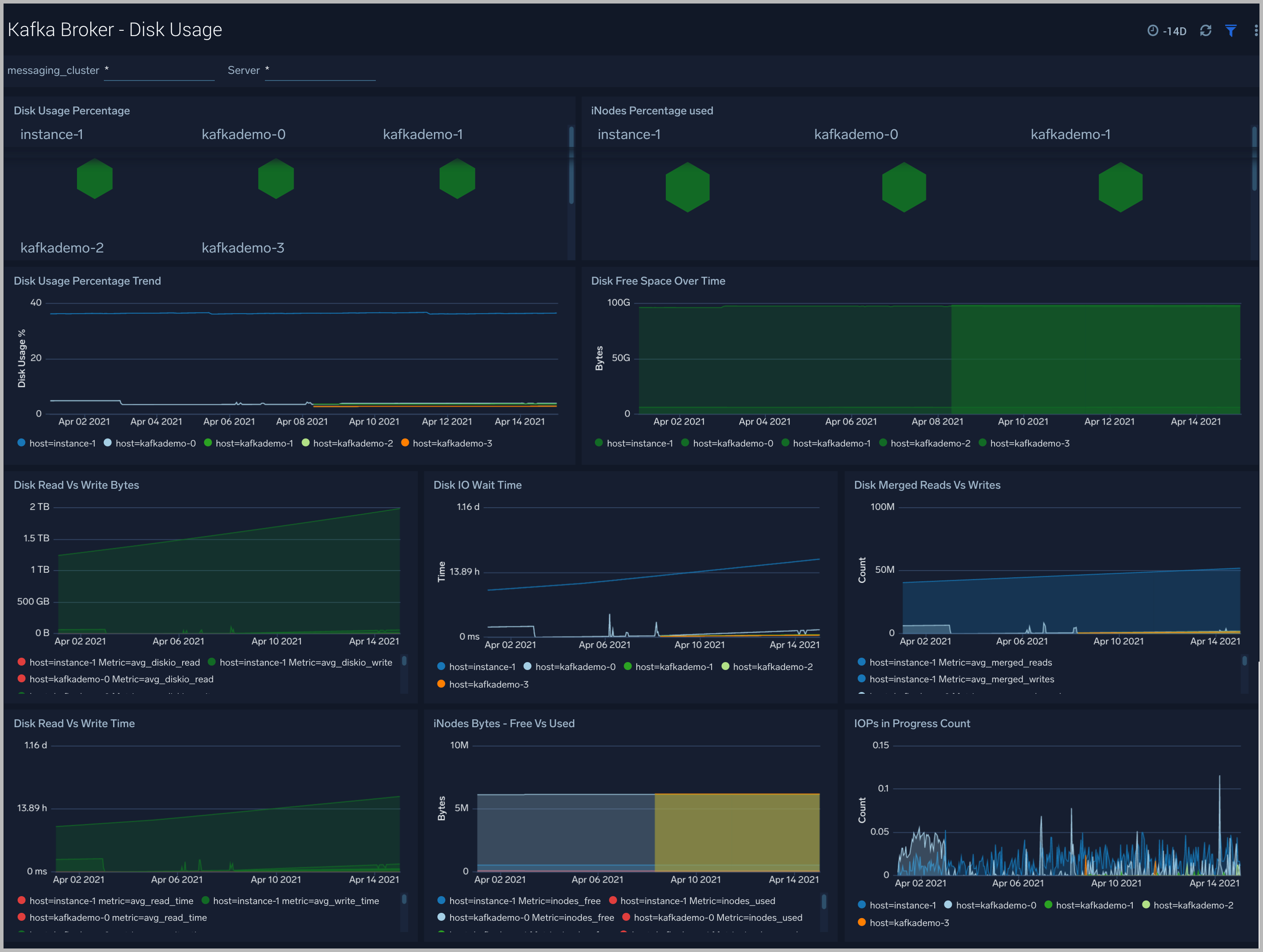 Kafka dashboards