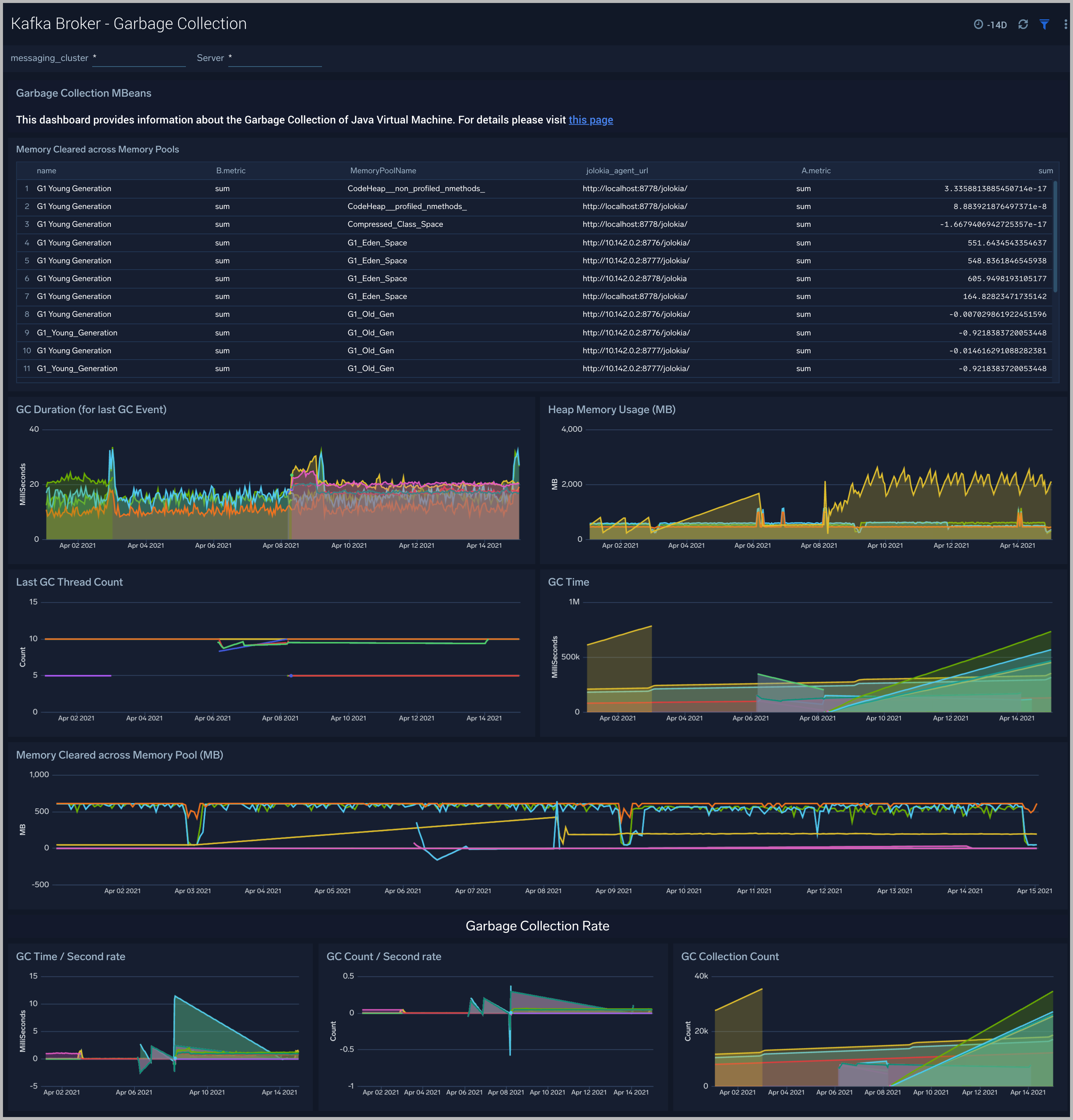 Kafka dashboards