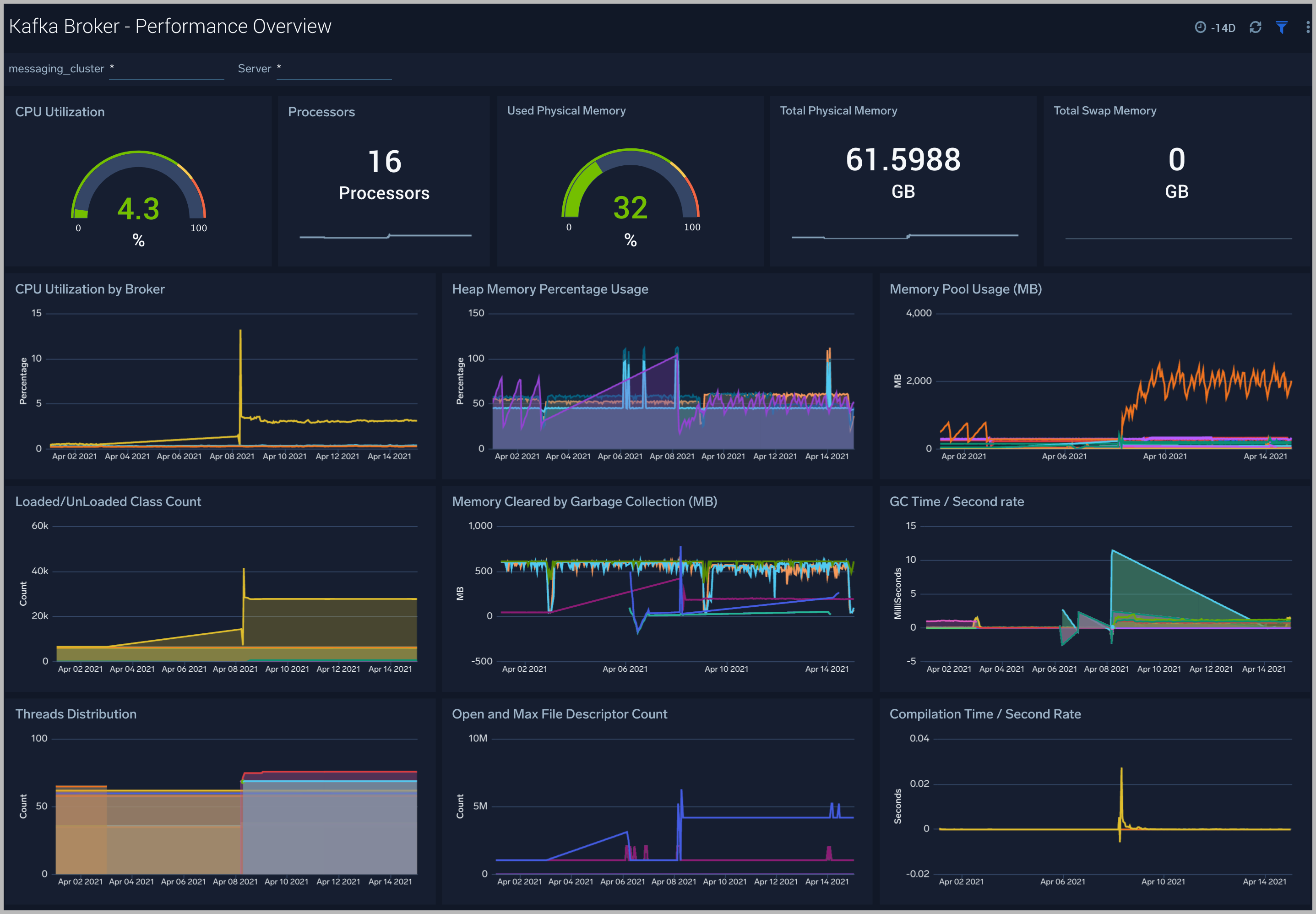 Kafka dashboards