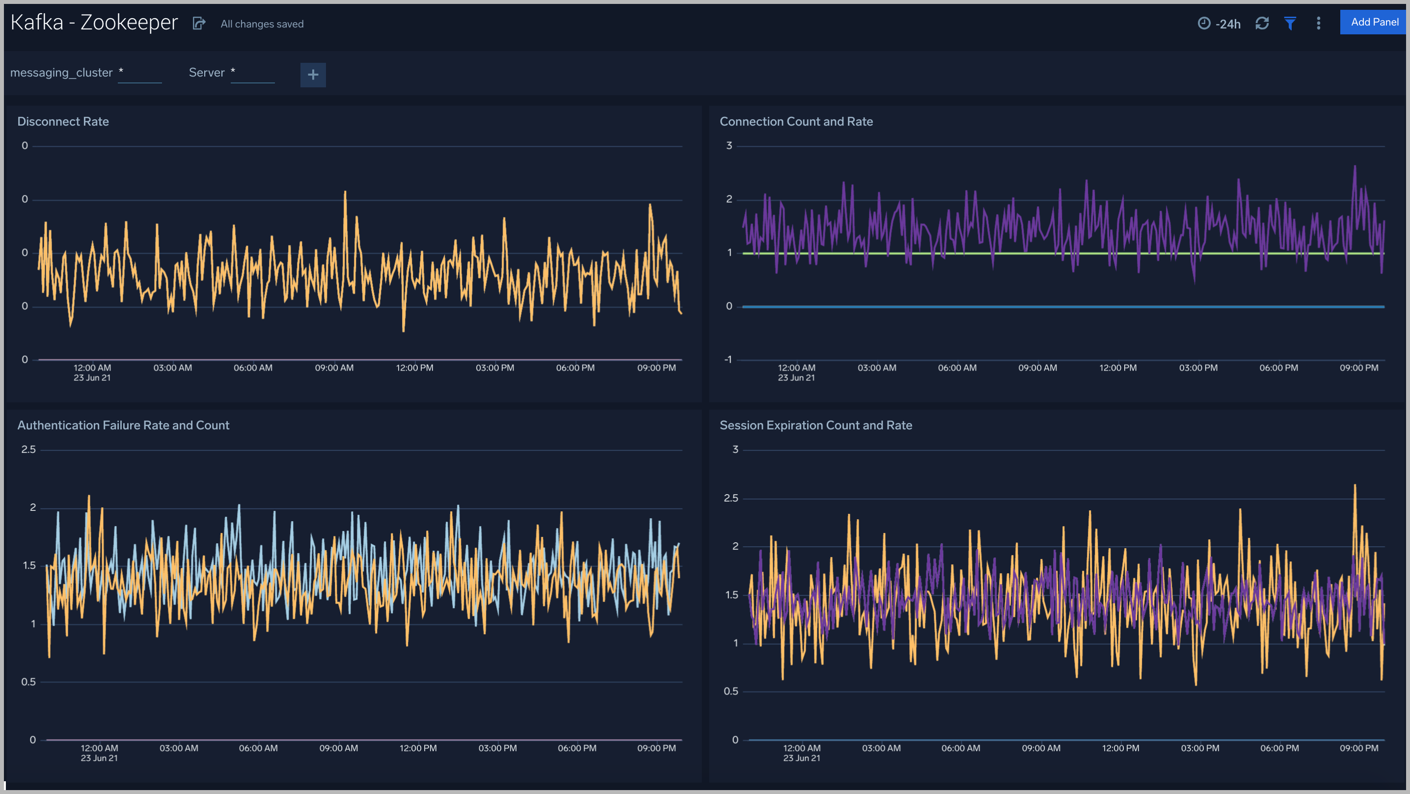 Kafka dashboards