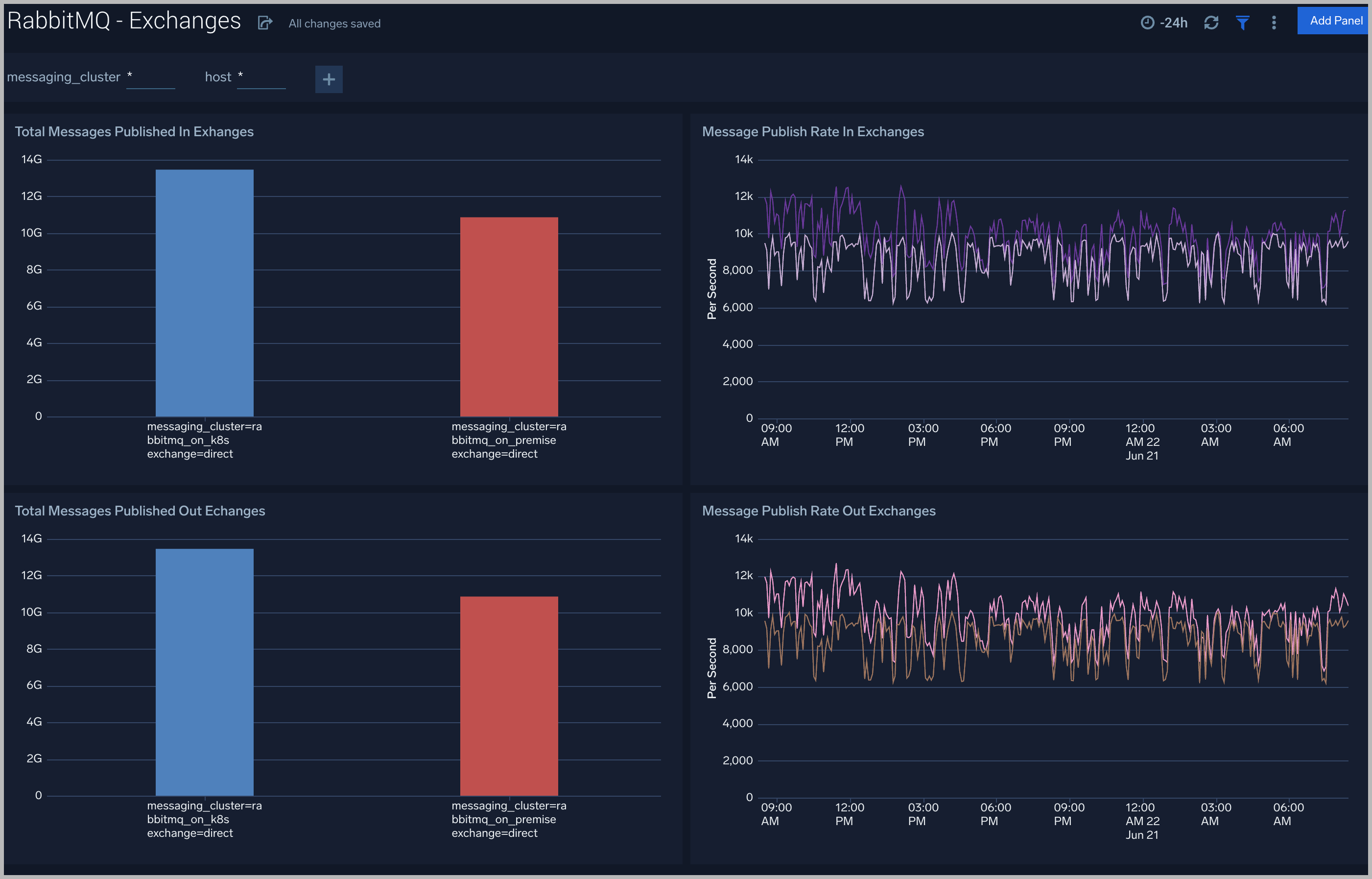 RabbitMQ dashboards