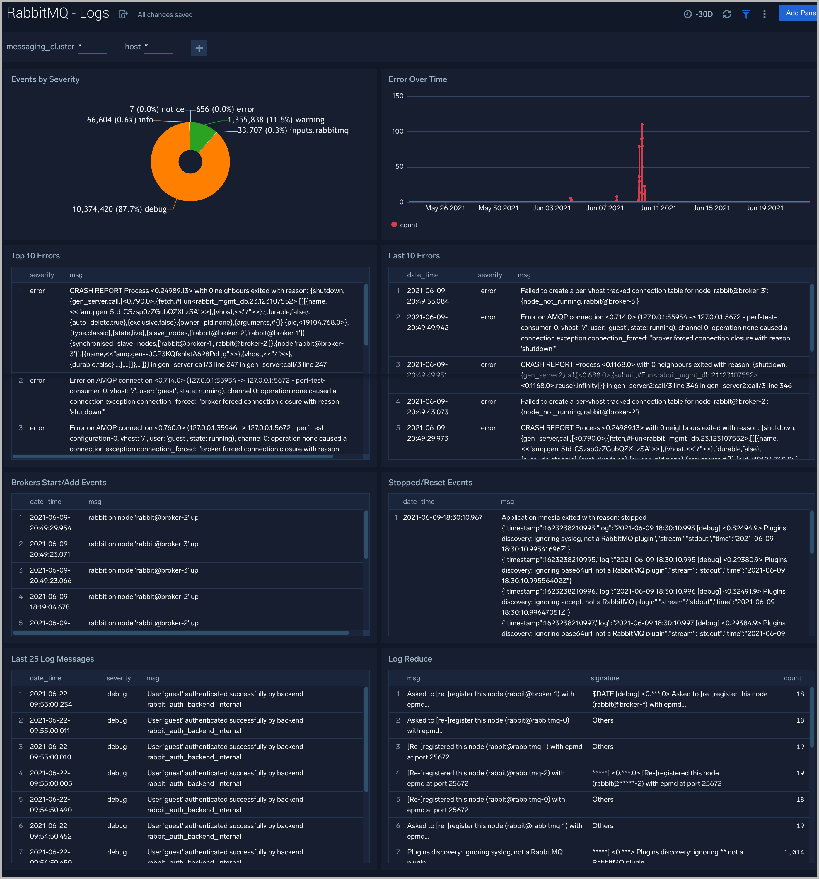 RabbitMQ dashboards