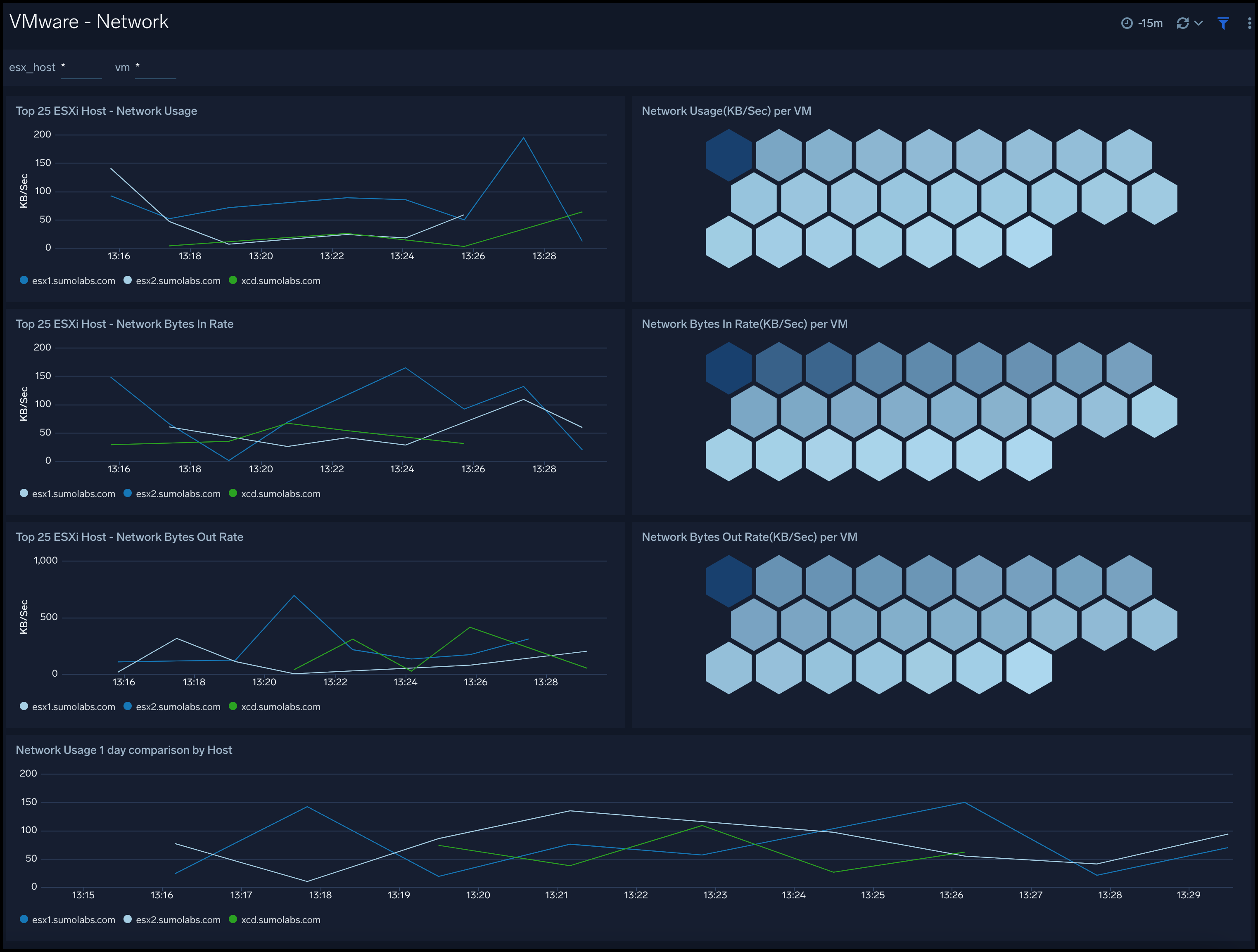 VMware dashboards