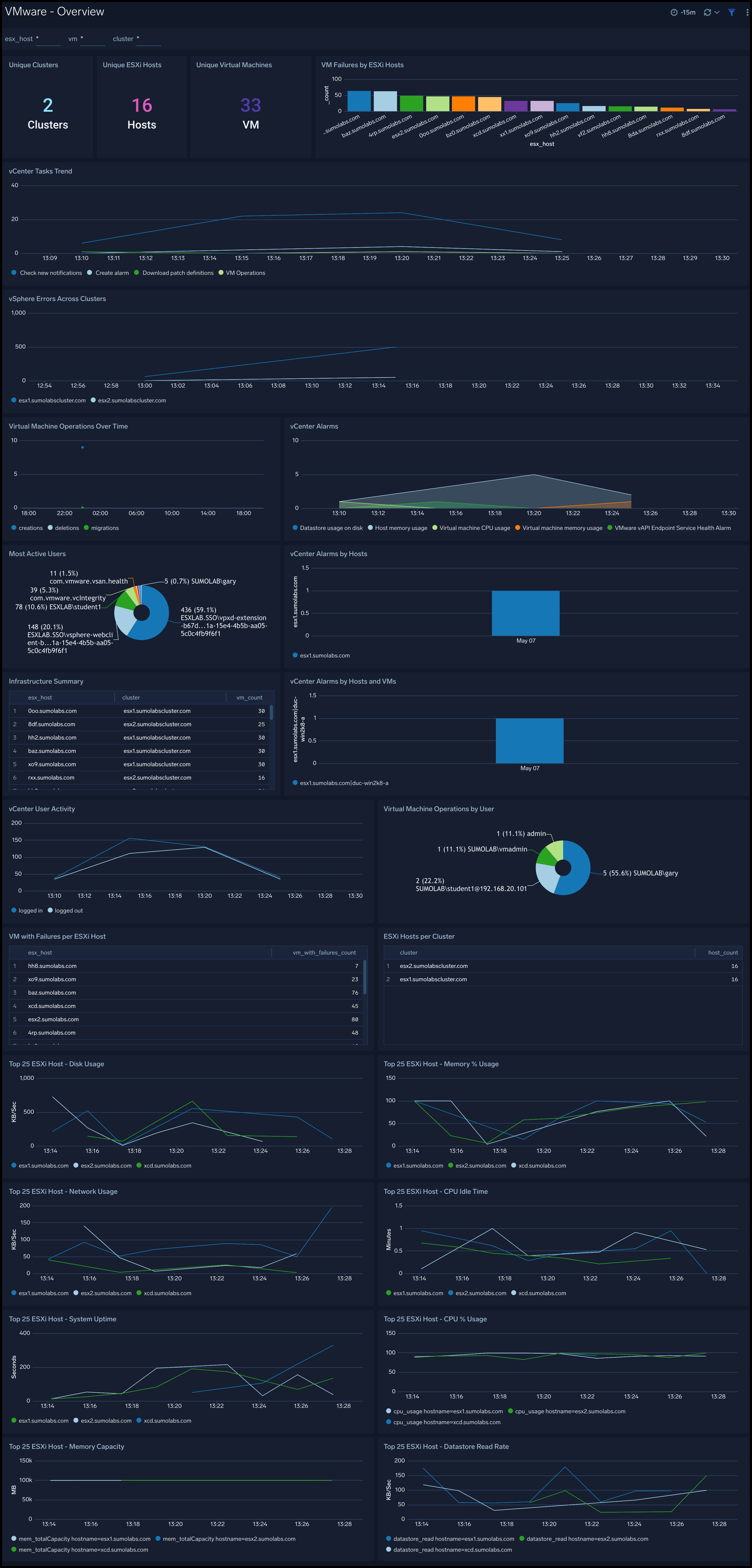 VMware dashboards