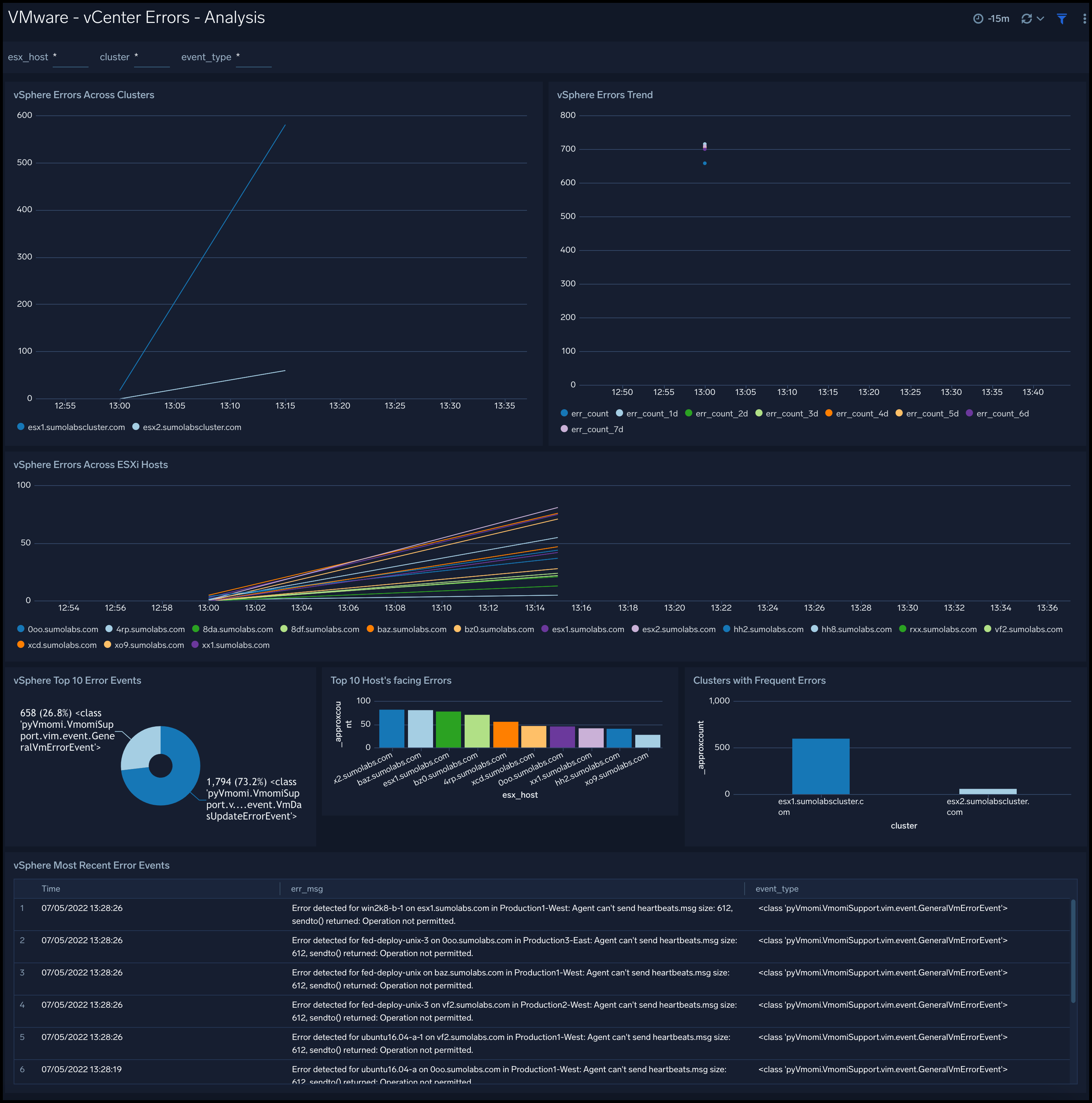 VMware dashboards