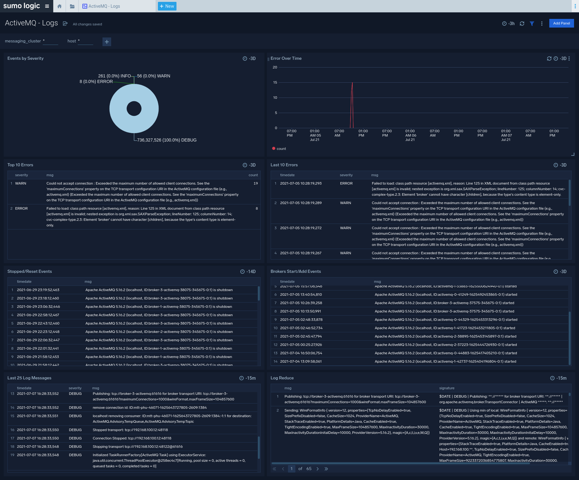 ActiveMQ dashboards