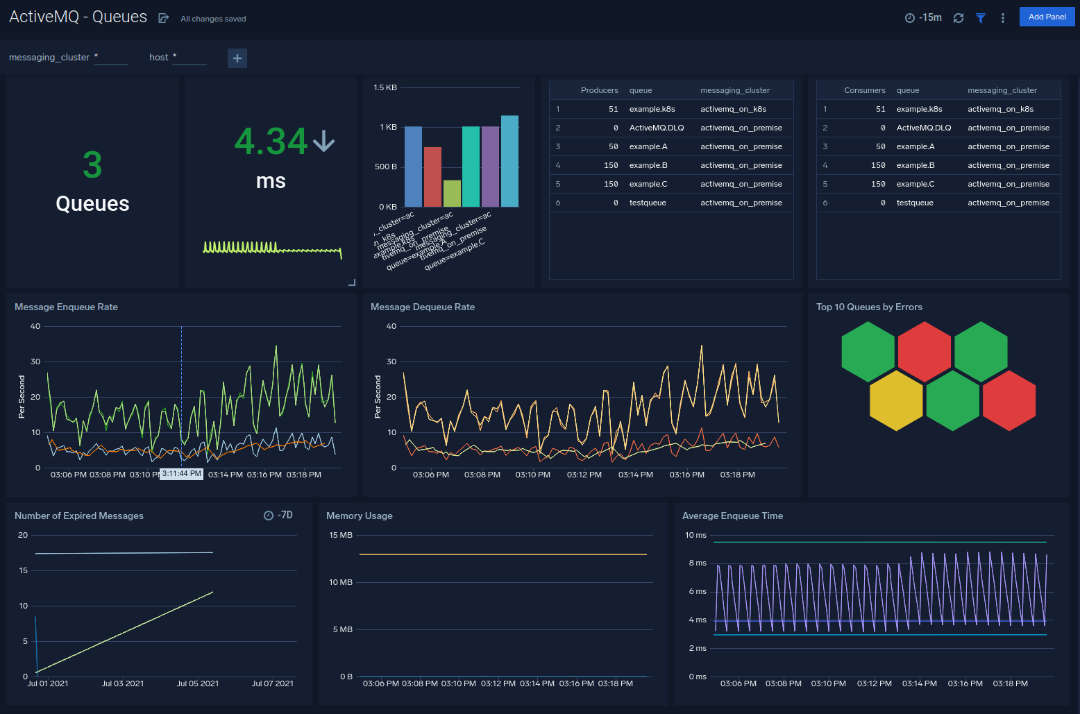 ActiveMQ dashboards