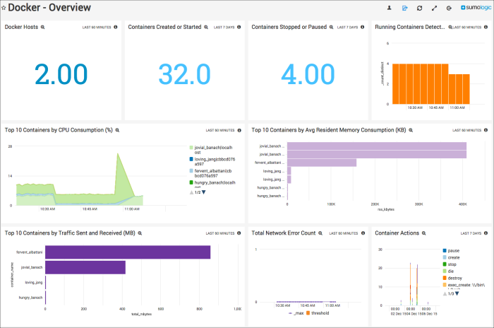 Docker CE dashboards