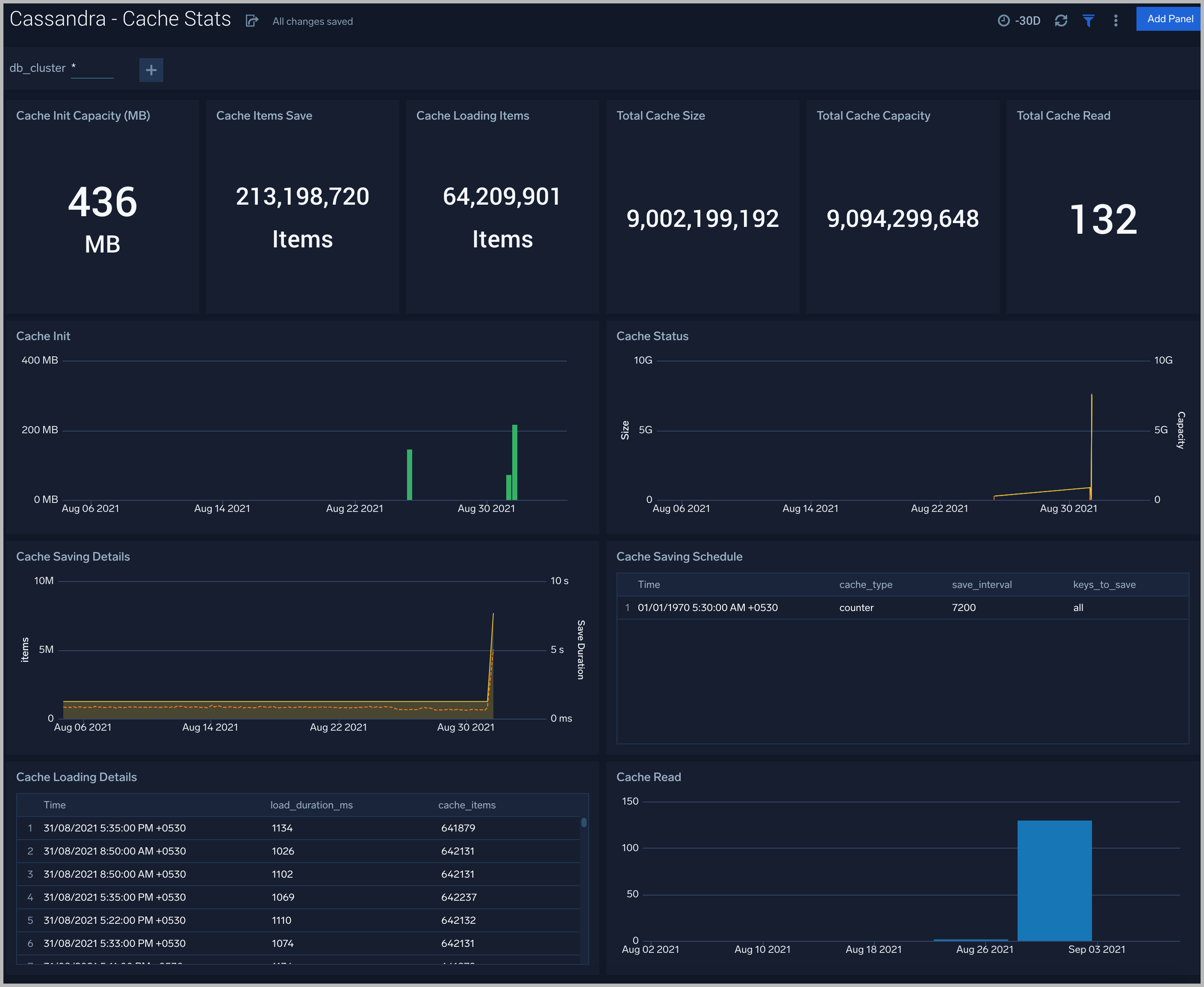 Cassandra dashboards