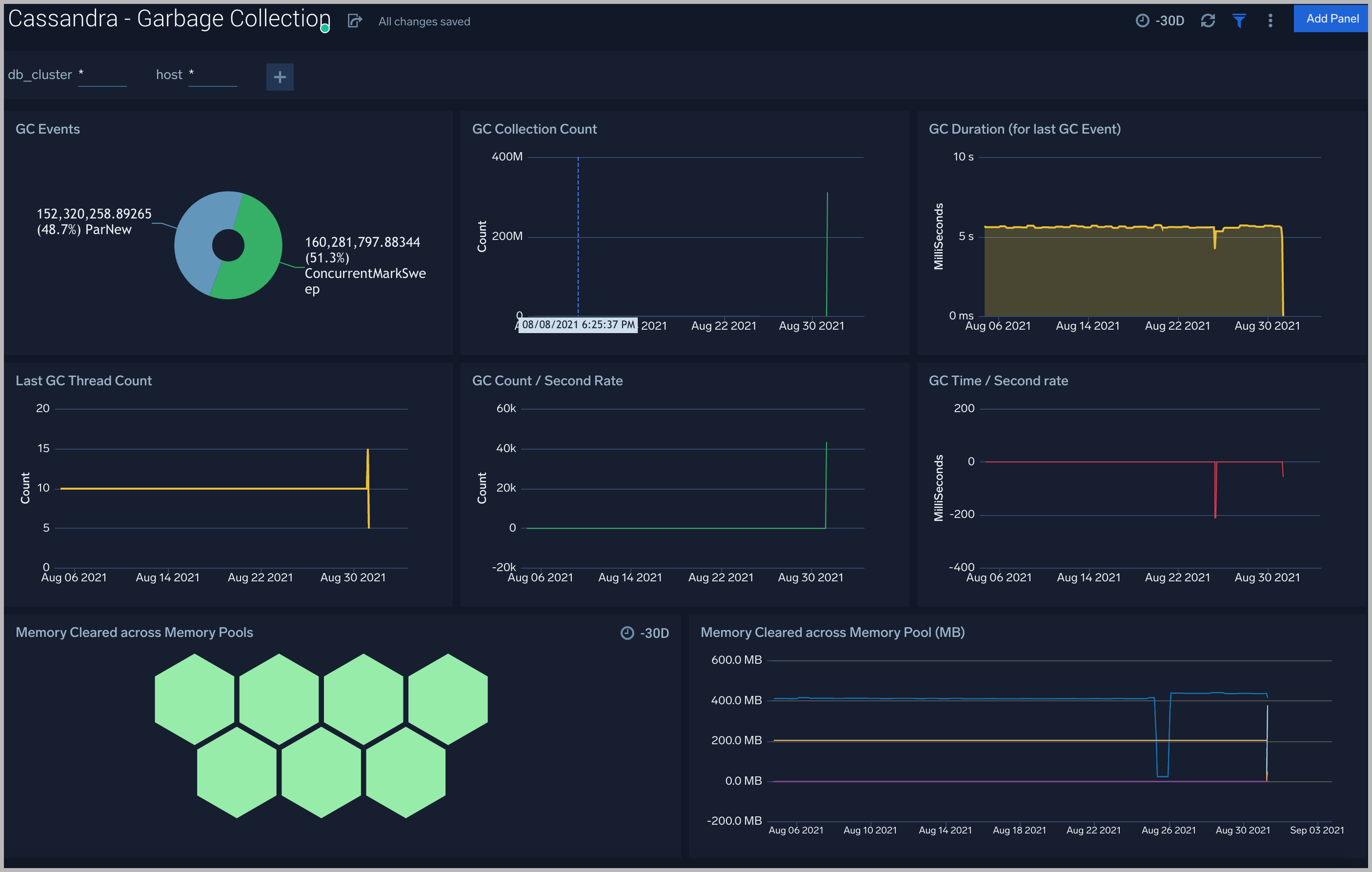 Cassandra dashboards