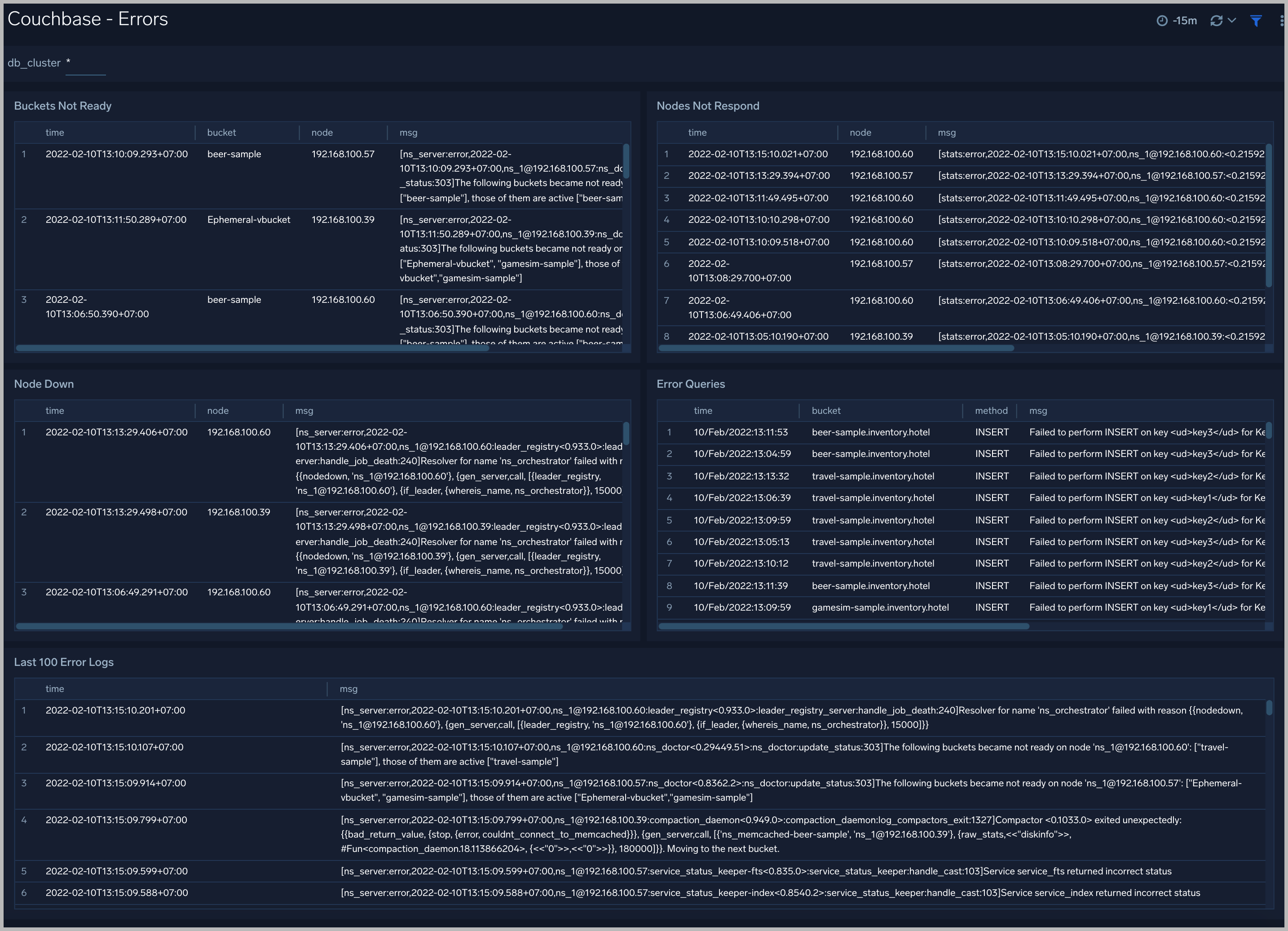 Cassandra dashboards