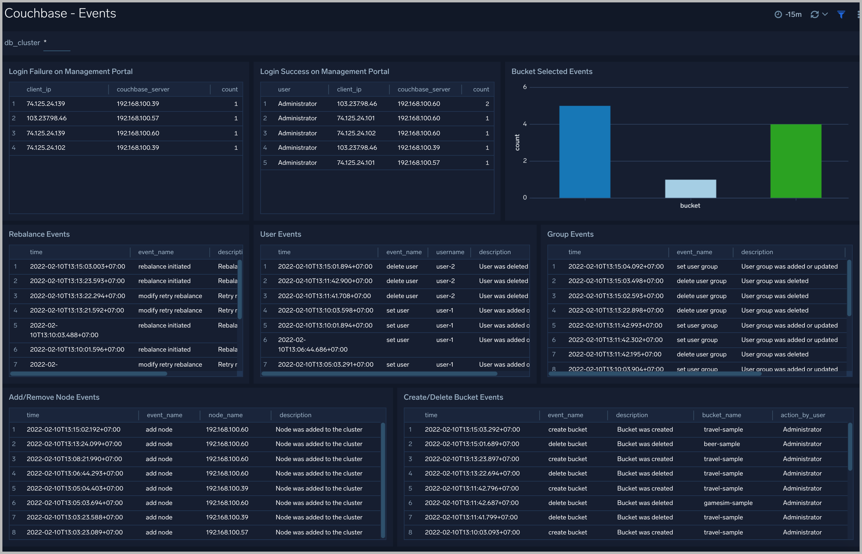 Cassandra dashboards