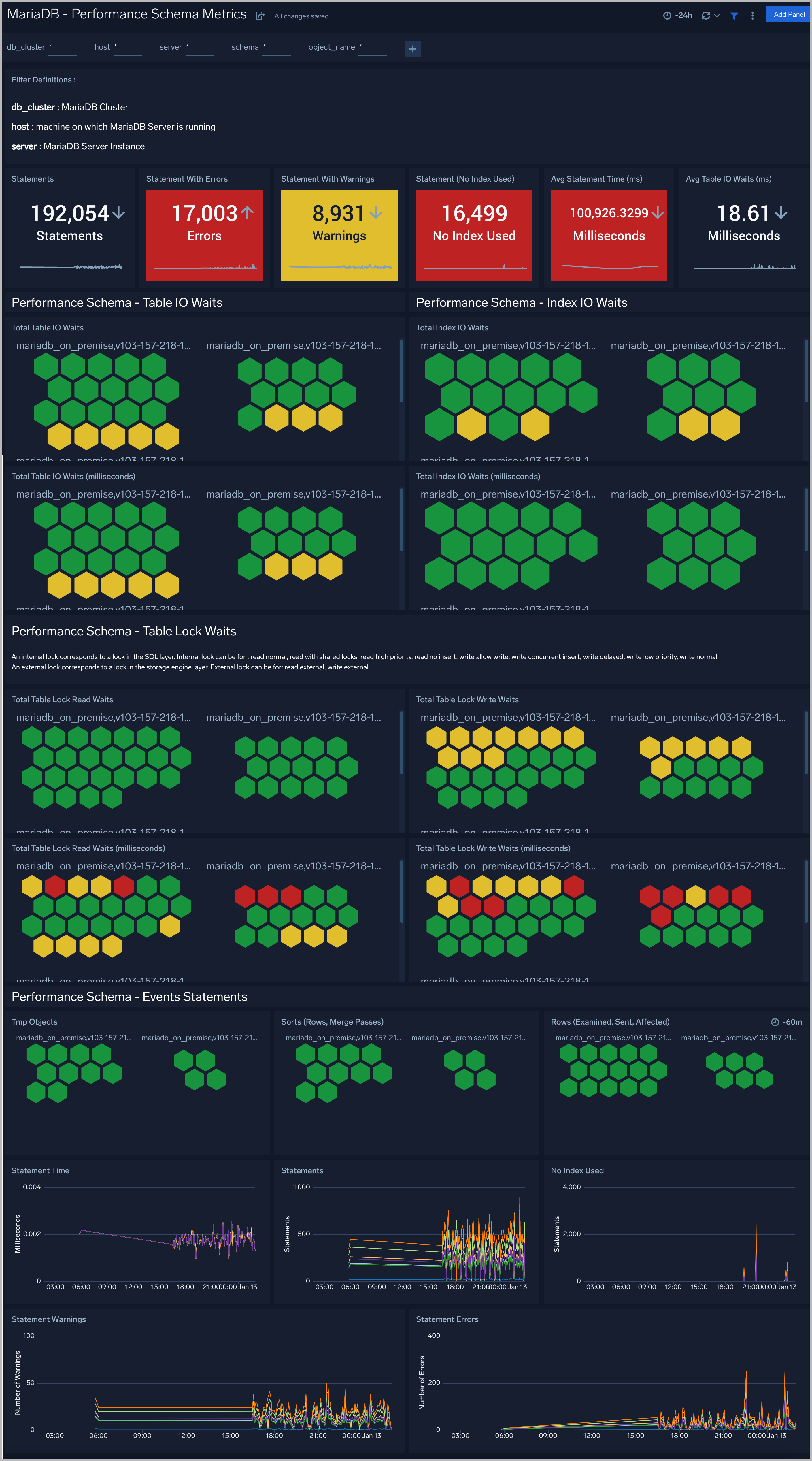 mariadb dashboards