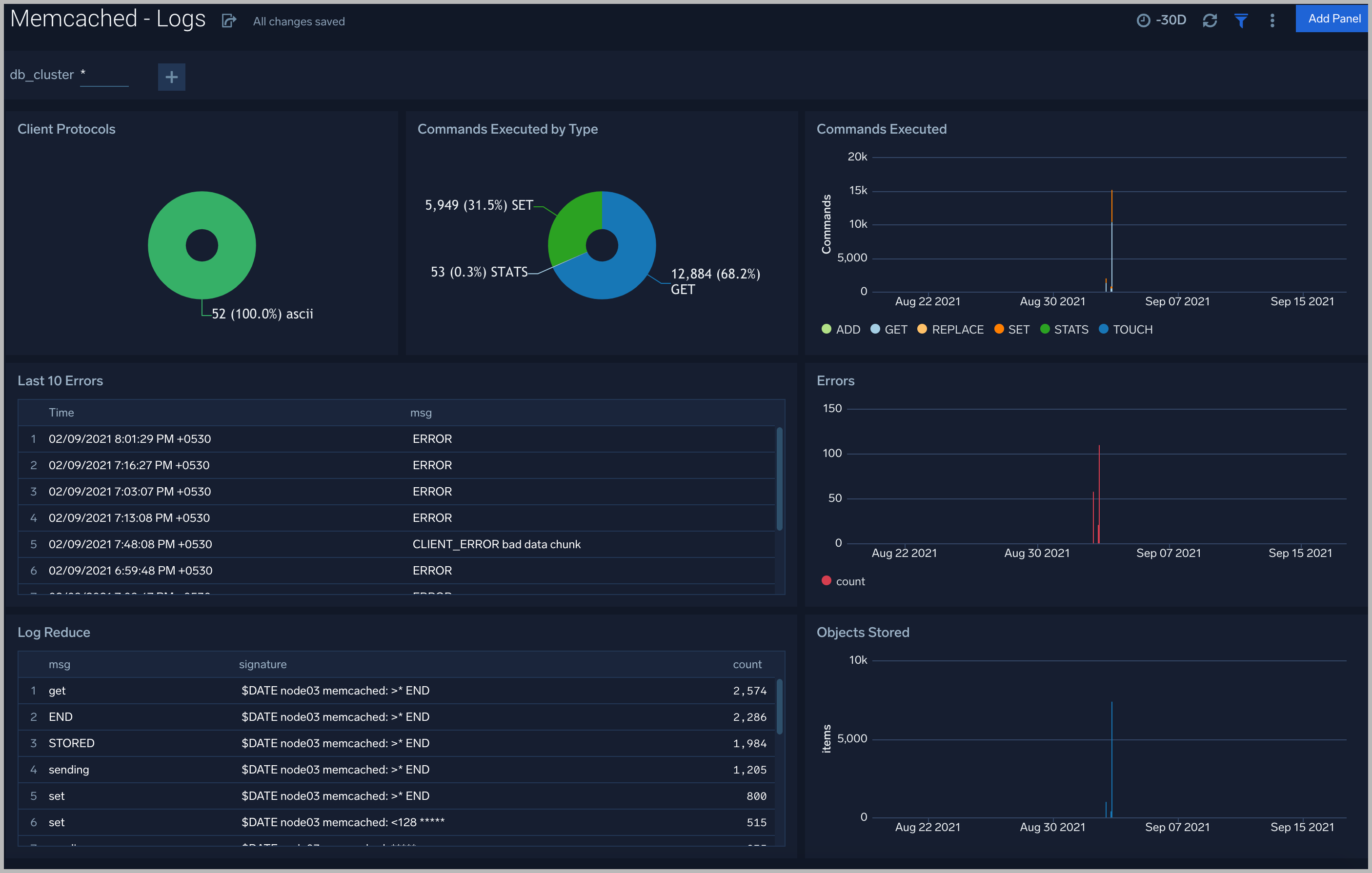 Memcached dashboards