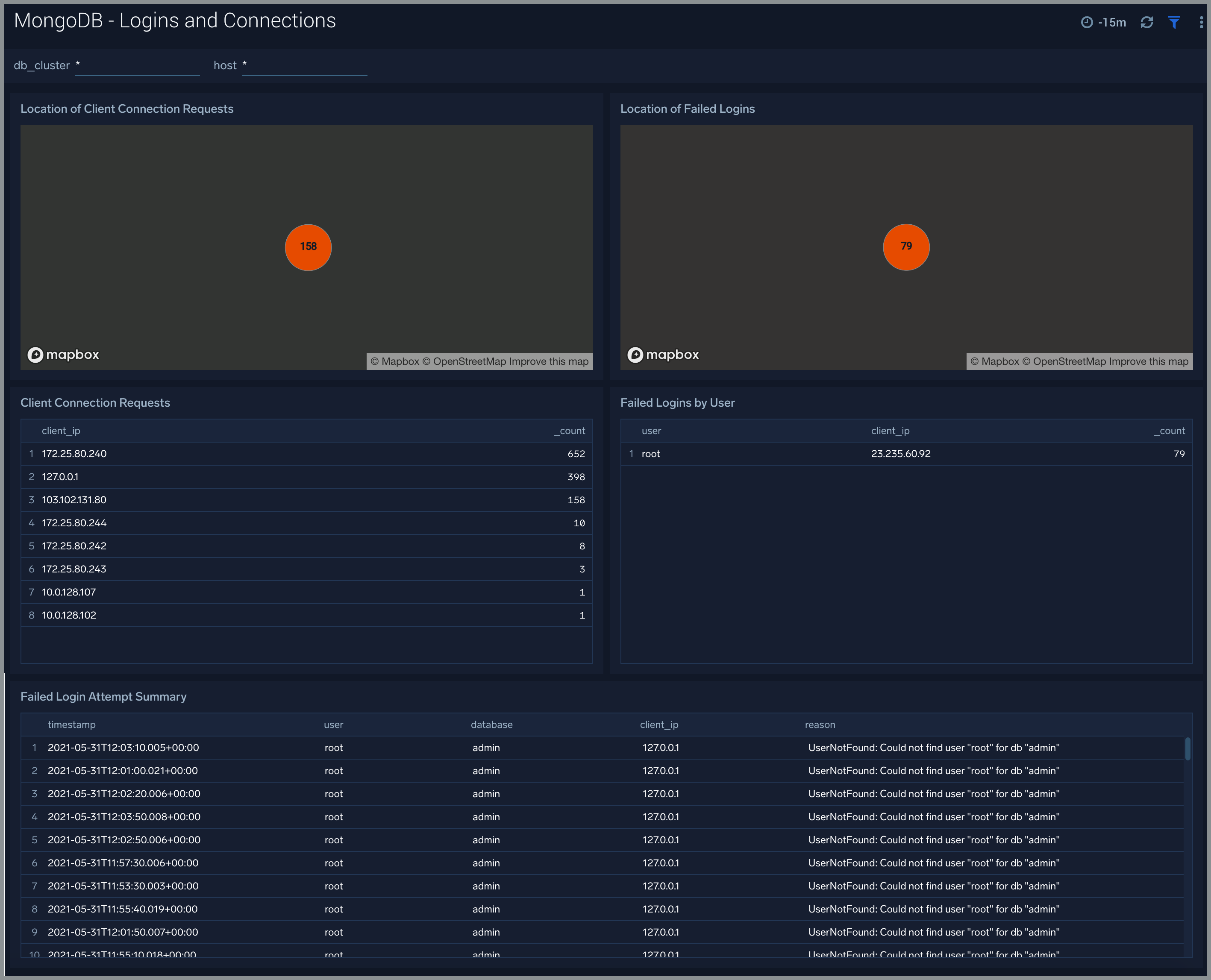 MongoDB dashboards