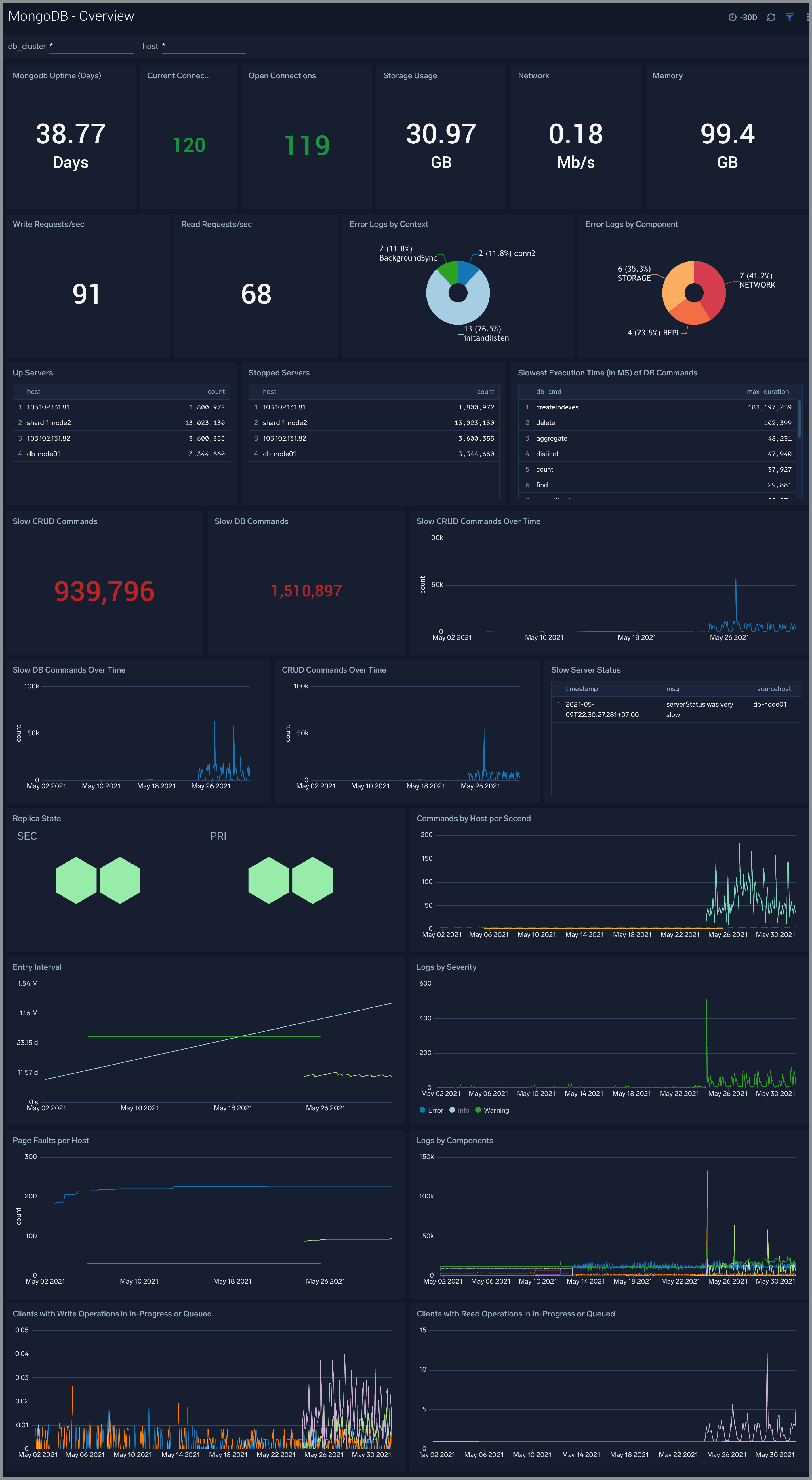 MongoDB dashboards