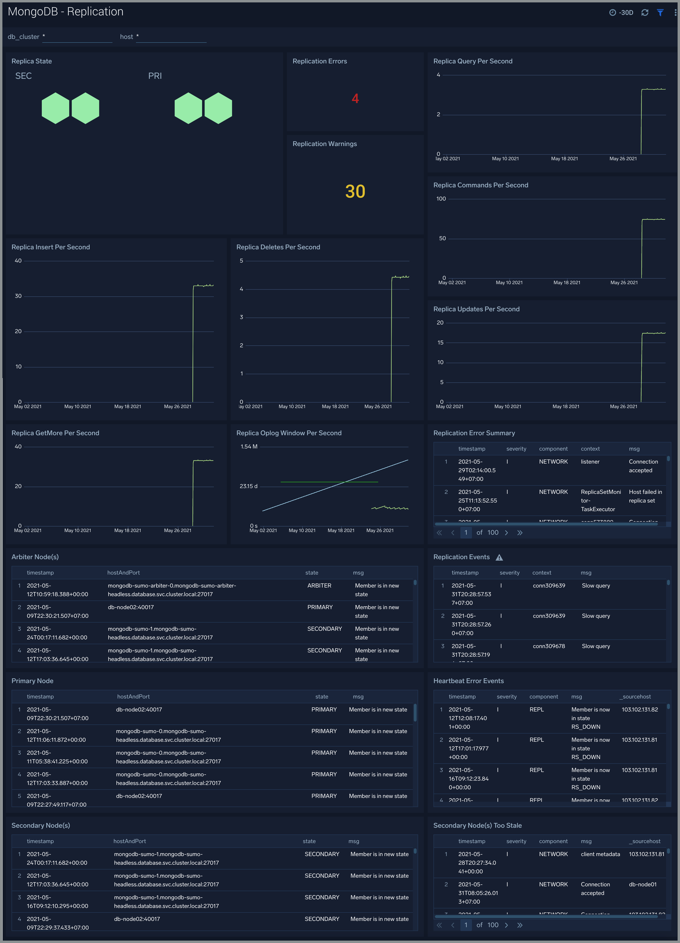 MongoDB dashboards