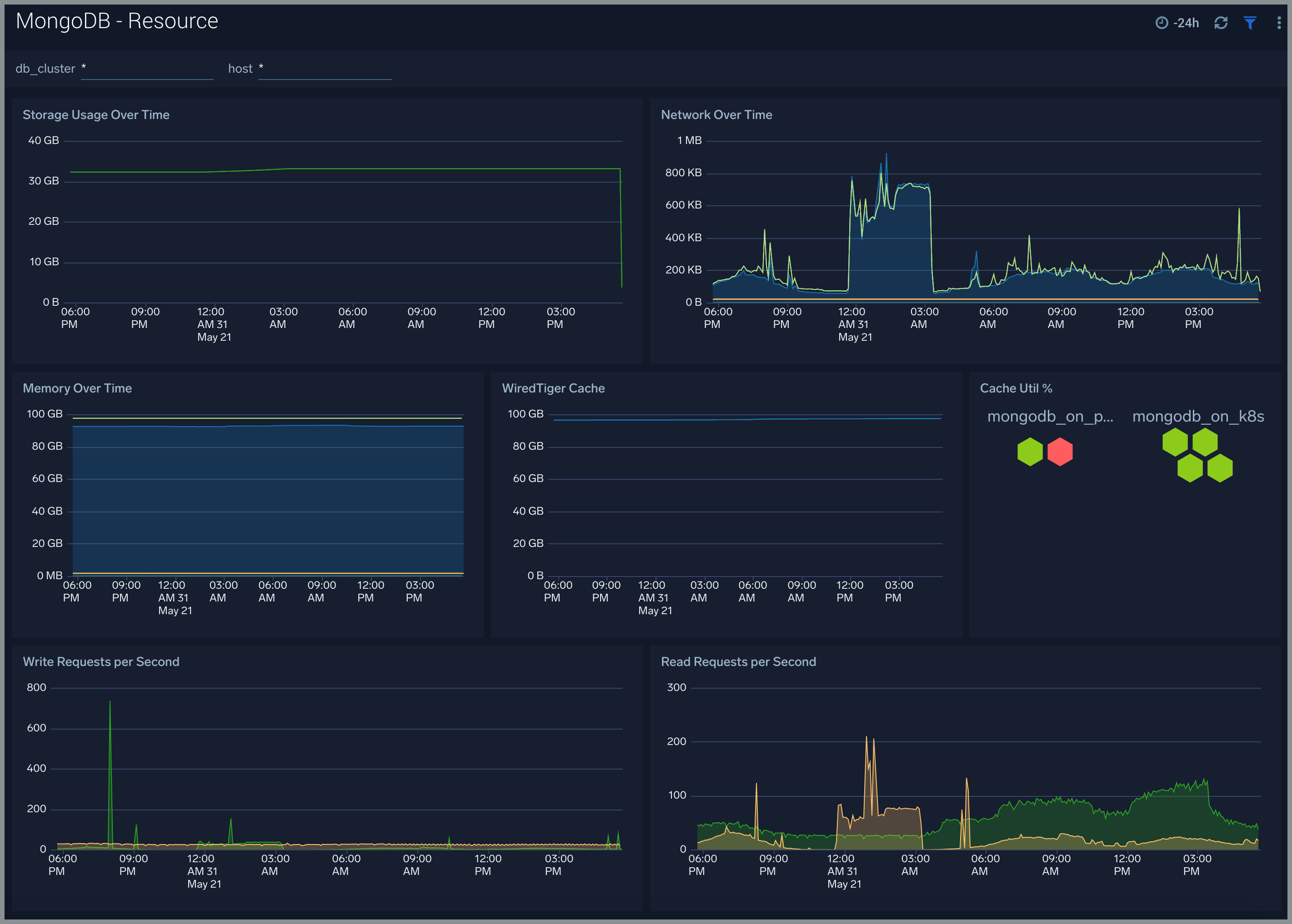 MongoDB dashboards