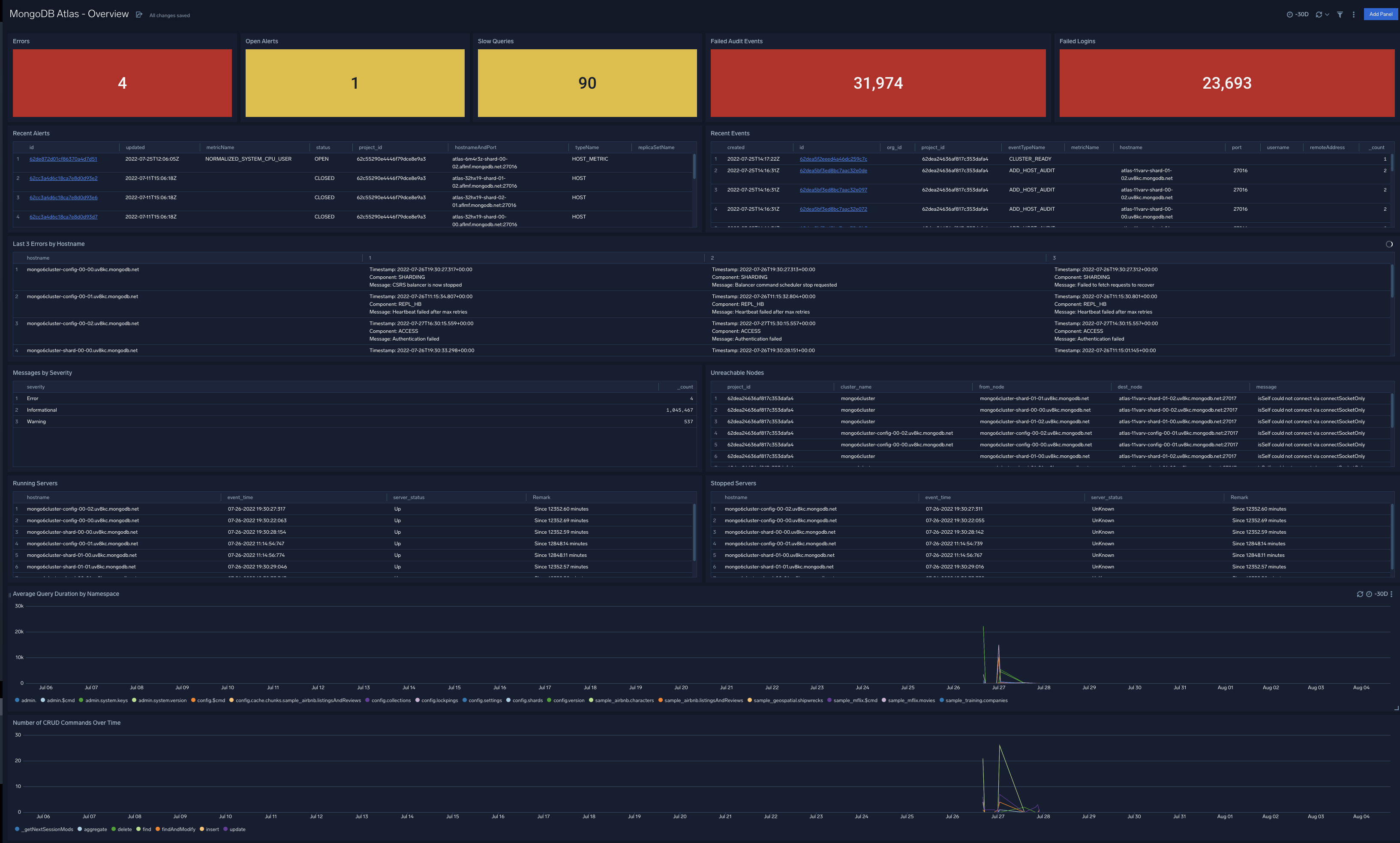 MongoDB Atlas dashboards