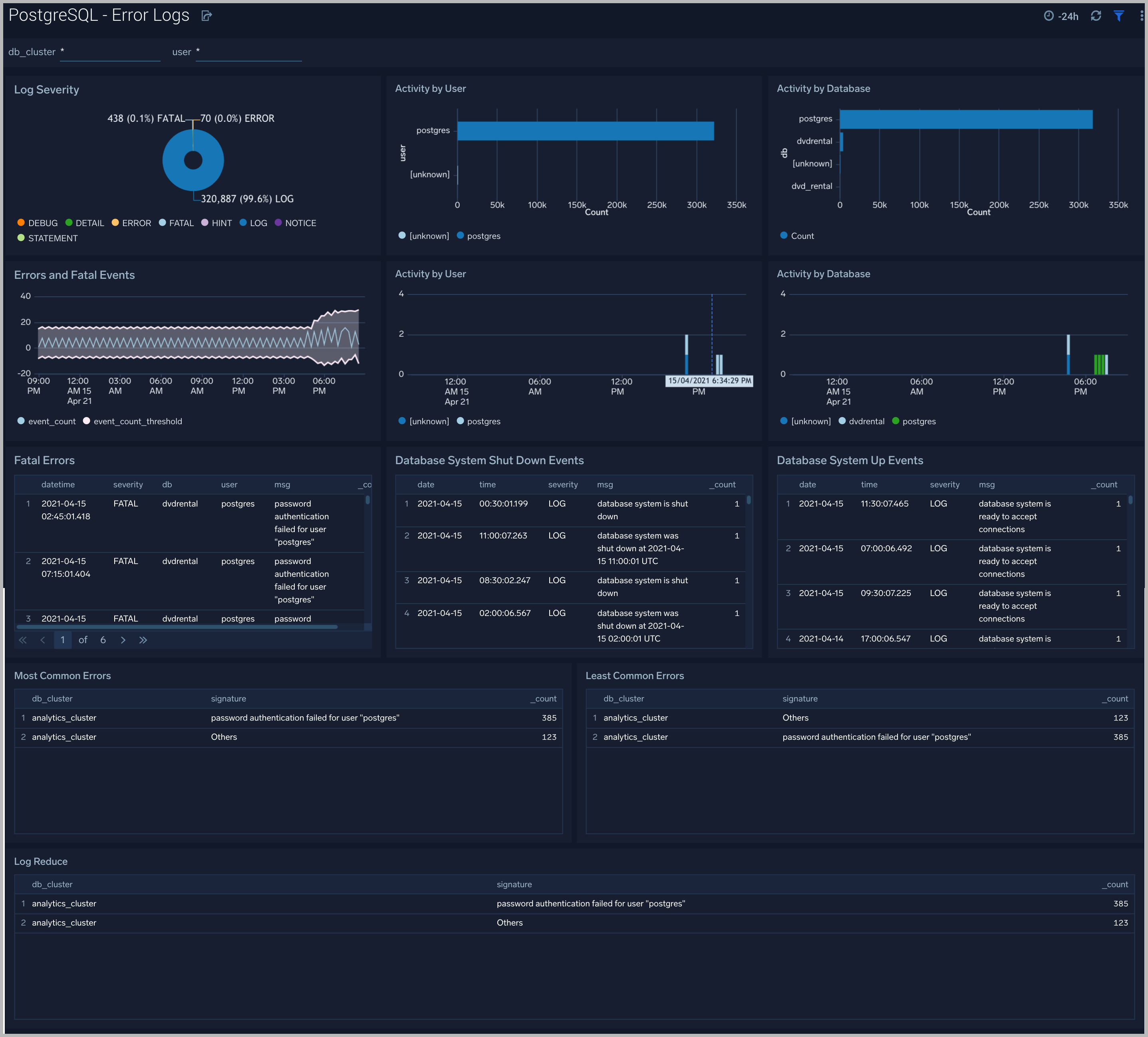 PostgreSQL dashboards