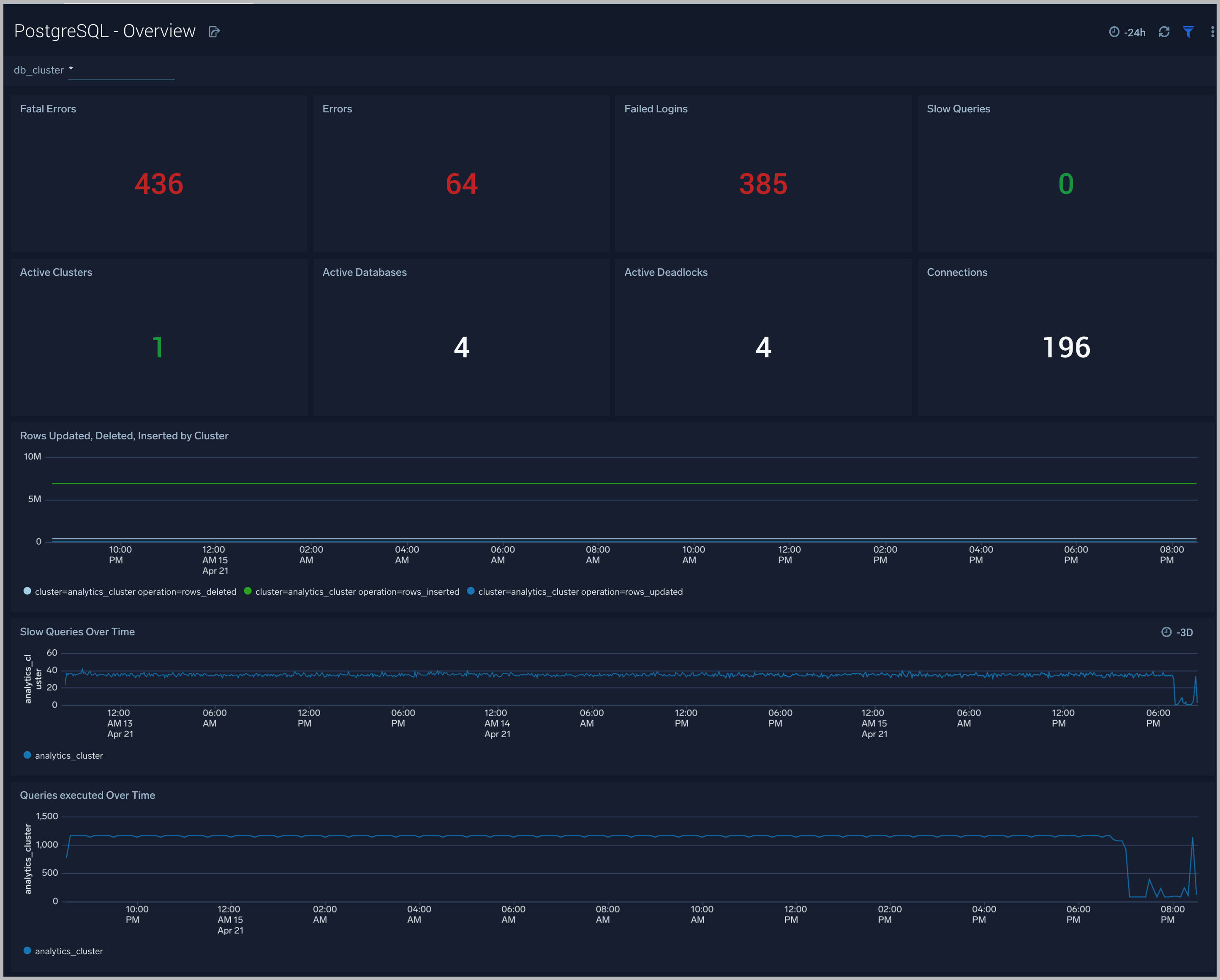 PostgreSQL dashboards