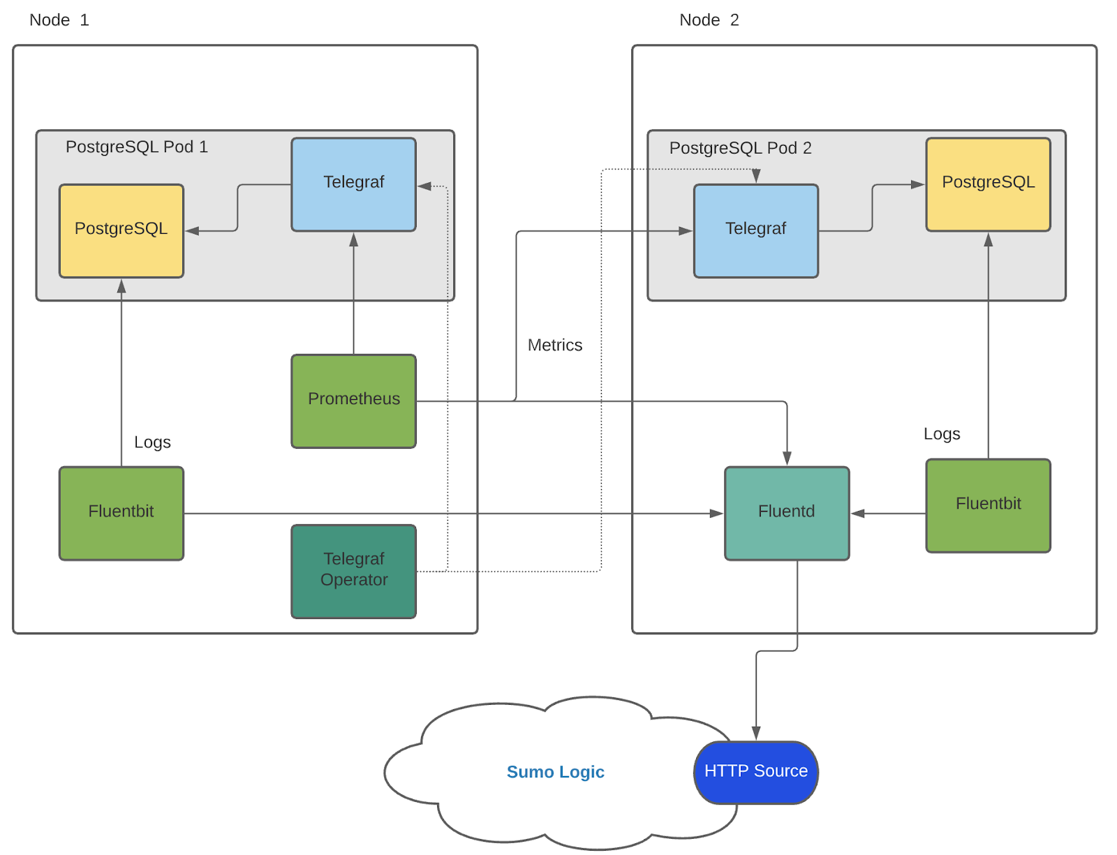 postgresql